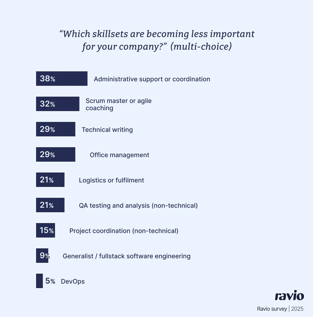 Survey: Which skillsets are the lowest priority for hiring in 2025?