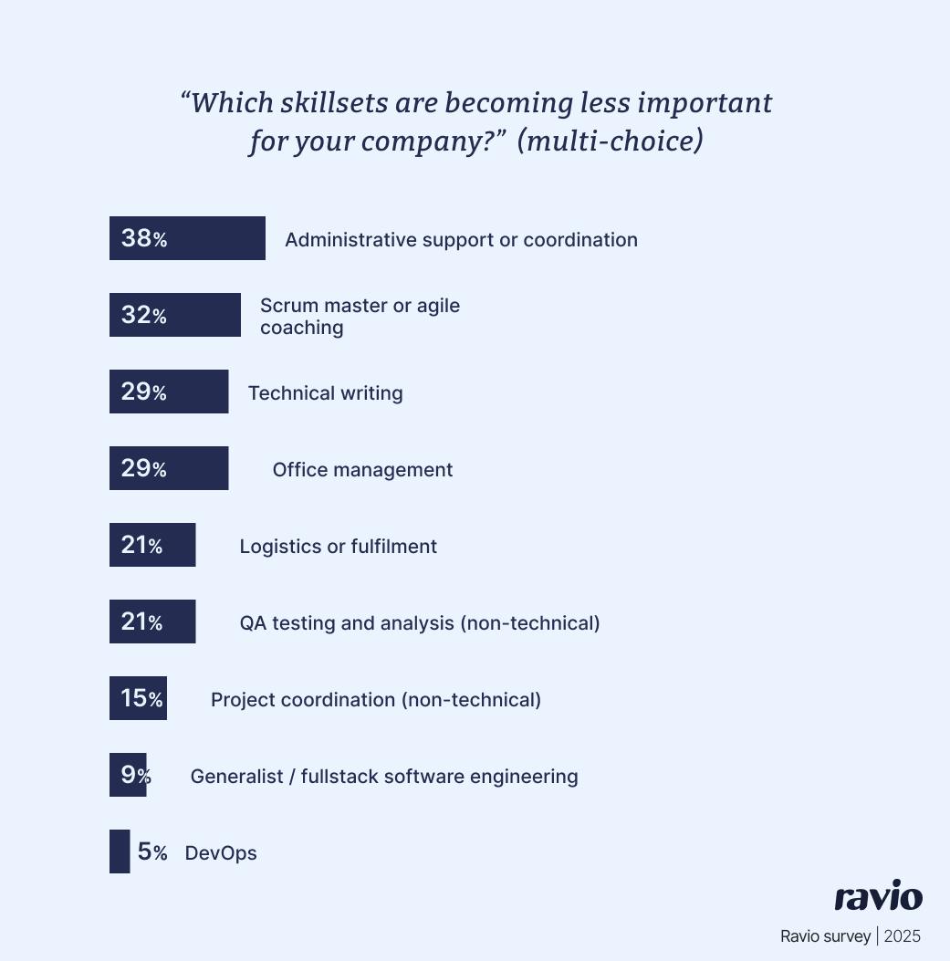 Survey: Which skillsets are the lowest priority for hiring in 2025?