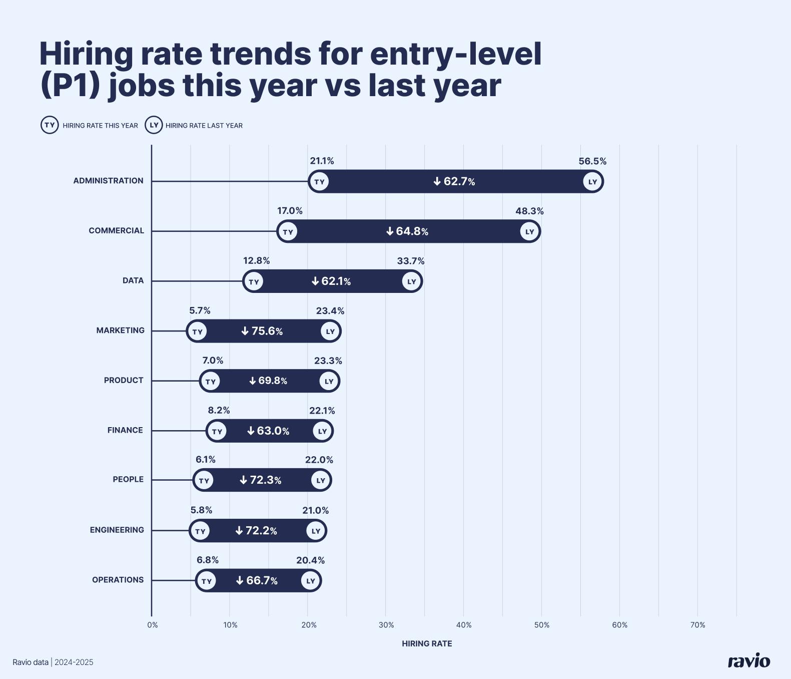 Hiring rates for entry-level (P1) roles are down across all job families in 2025, with People, Marketing, and Engineering particularly hit