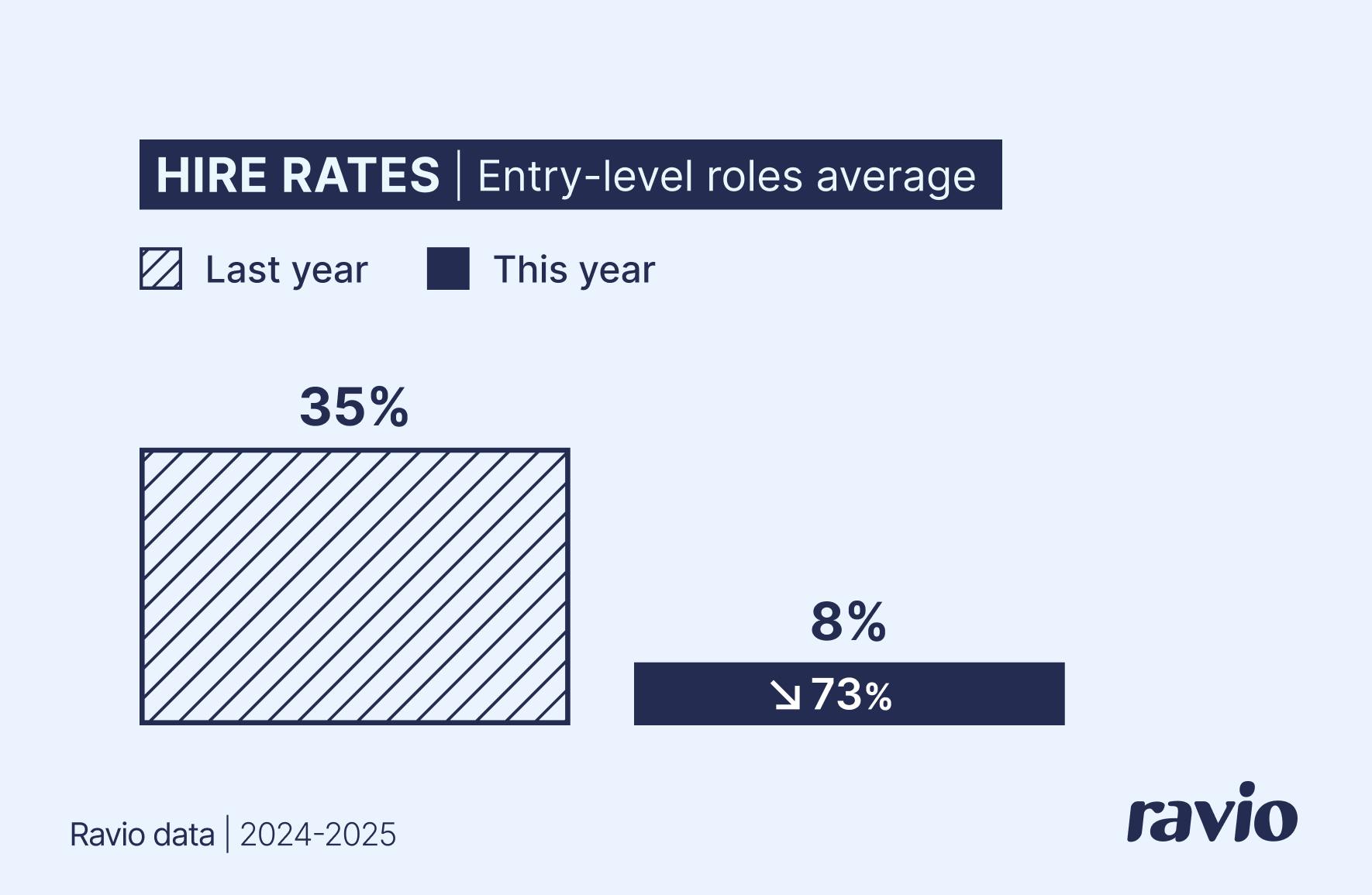 Hiring rates for entry-level roles: 35% in 2024, 8% in 2025 – a decline of 73%