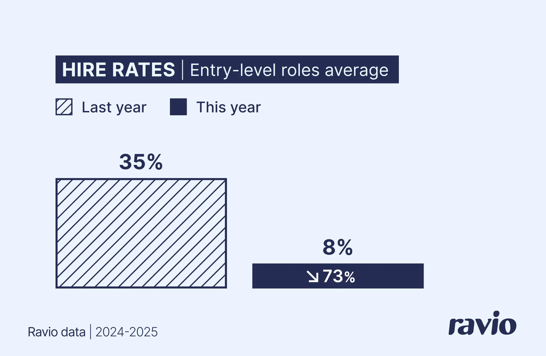 Hiring rates for entry-level roles: 35% in 2024, 8% in 2025 – a decline of 73%