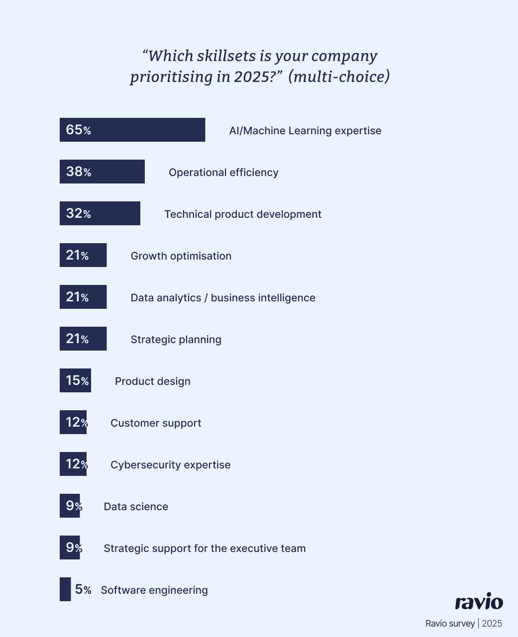 Survey: Which skillsets are the top priority for hiring in 2025?