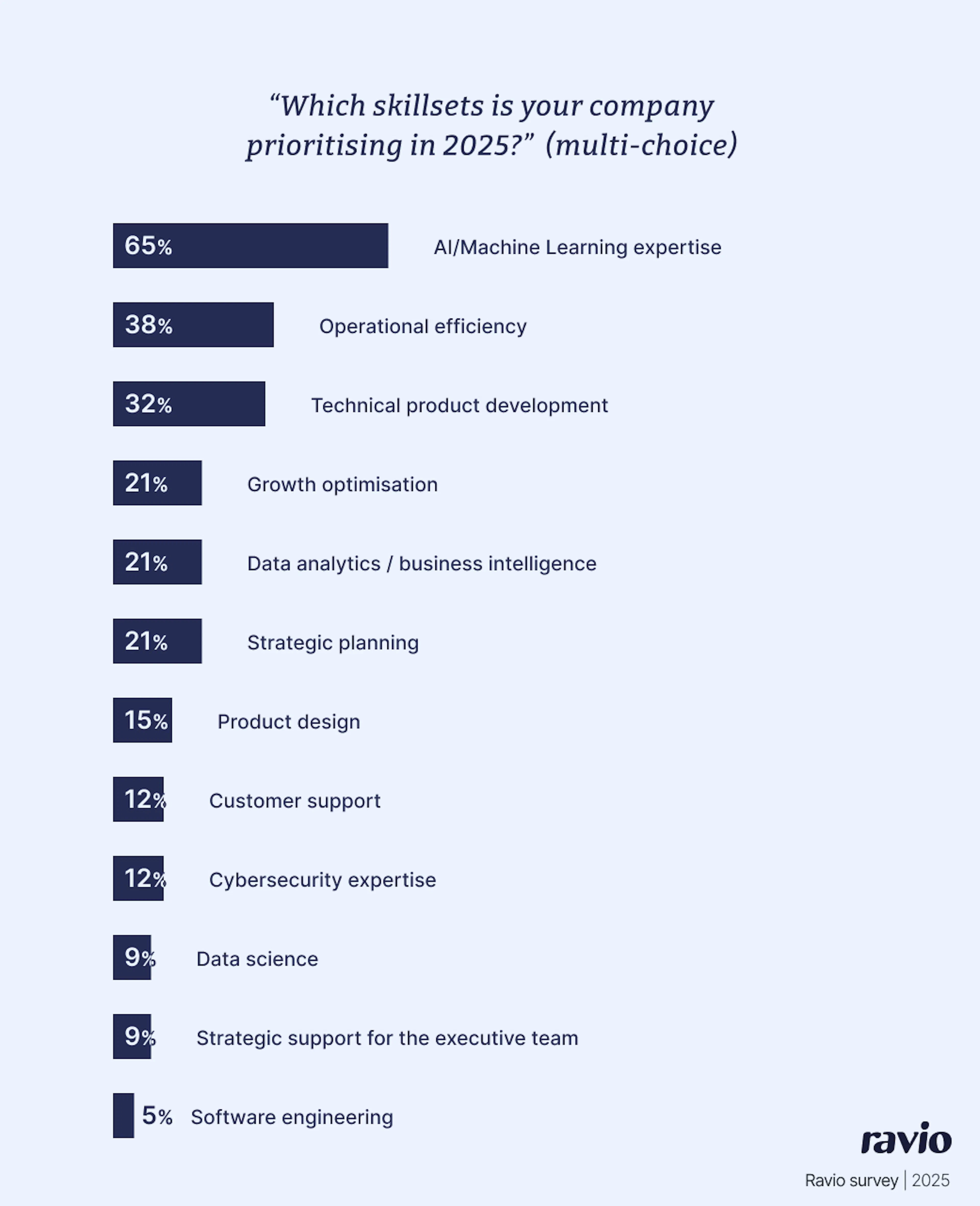 Survey: Which skillsets are the top priority for hiring in 2025?