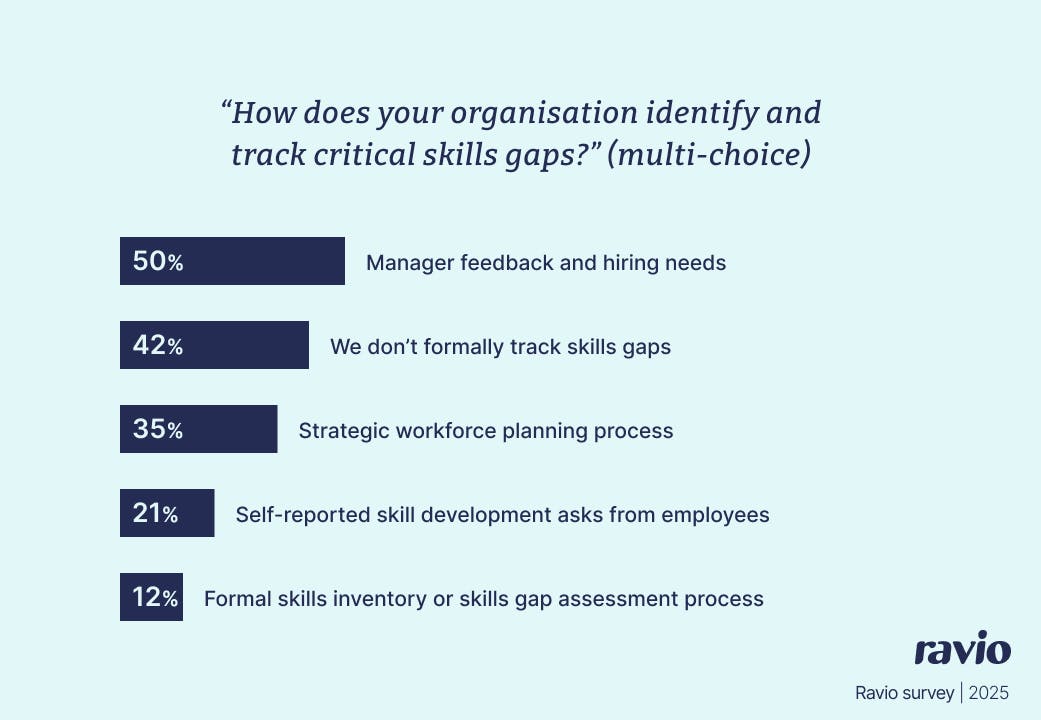 Ravio survey: How does your organisation identify and track critical skills gaps?