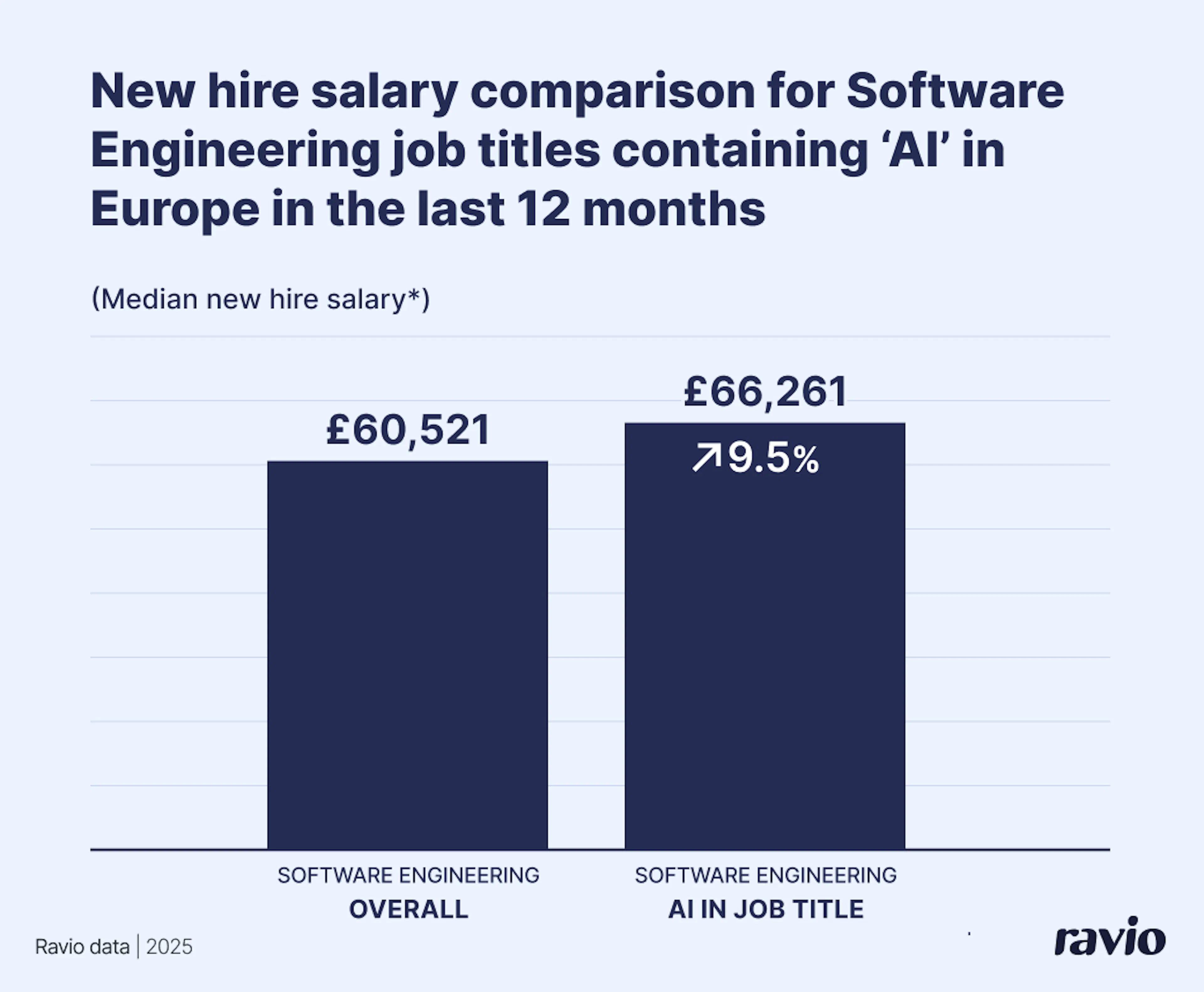 AI Engineering pay premium: AI Engineers are receiving 9.5% higher salary offers than general software engineers in 2025