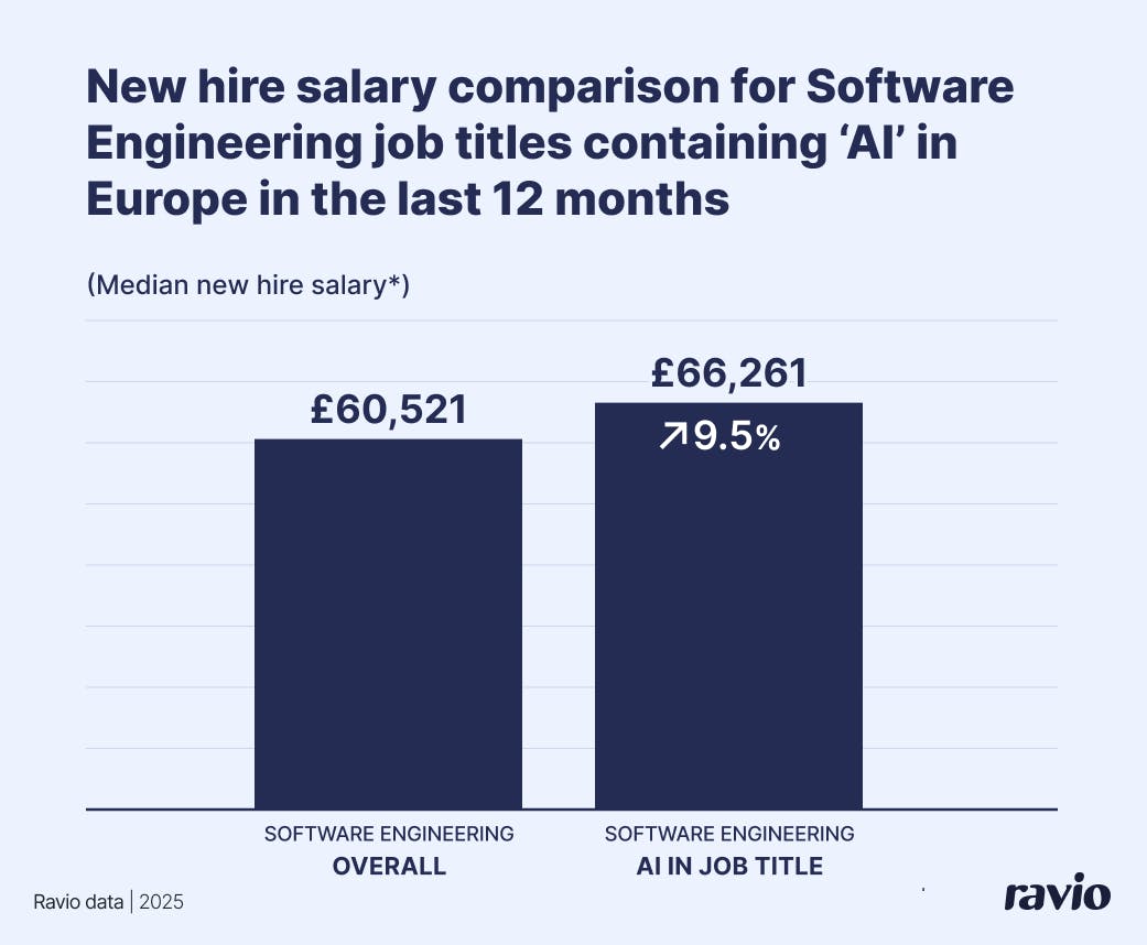 AI Engineering pay premium: AI Engineers are receiving 9.5% higher salary offers than general software engineers in 2025