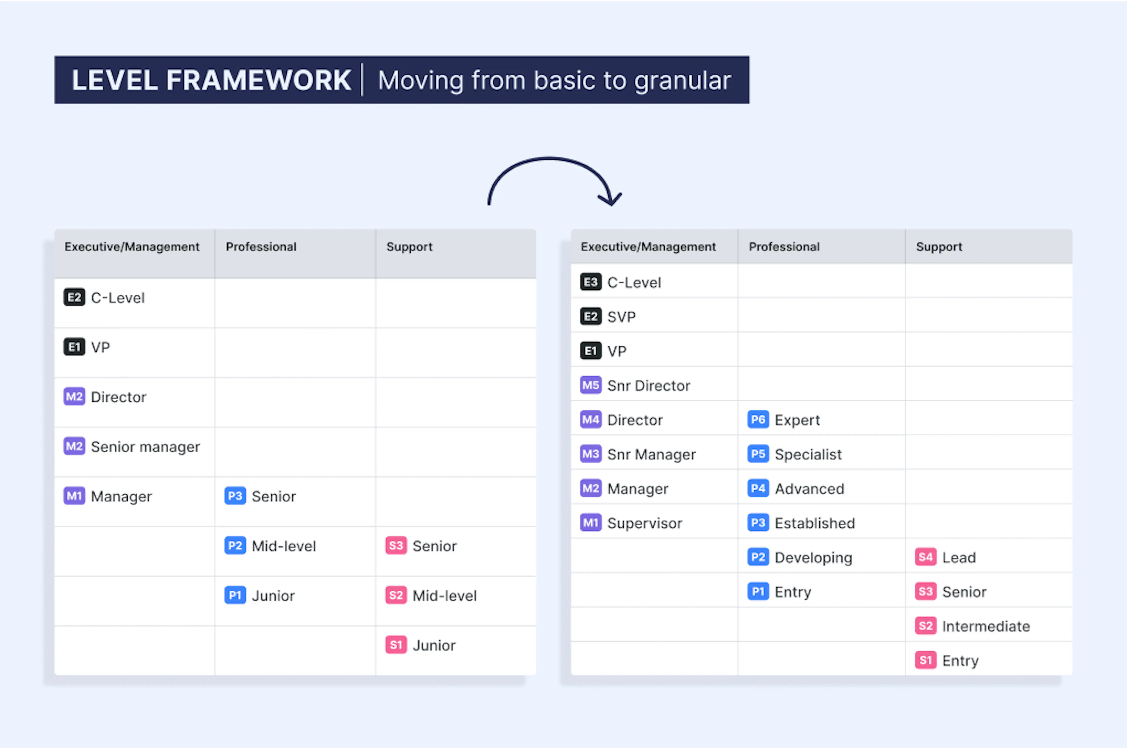 Moving from basic job levels to a more granular structure
