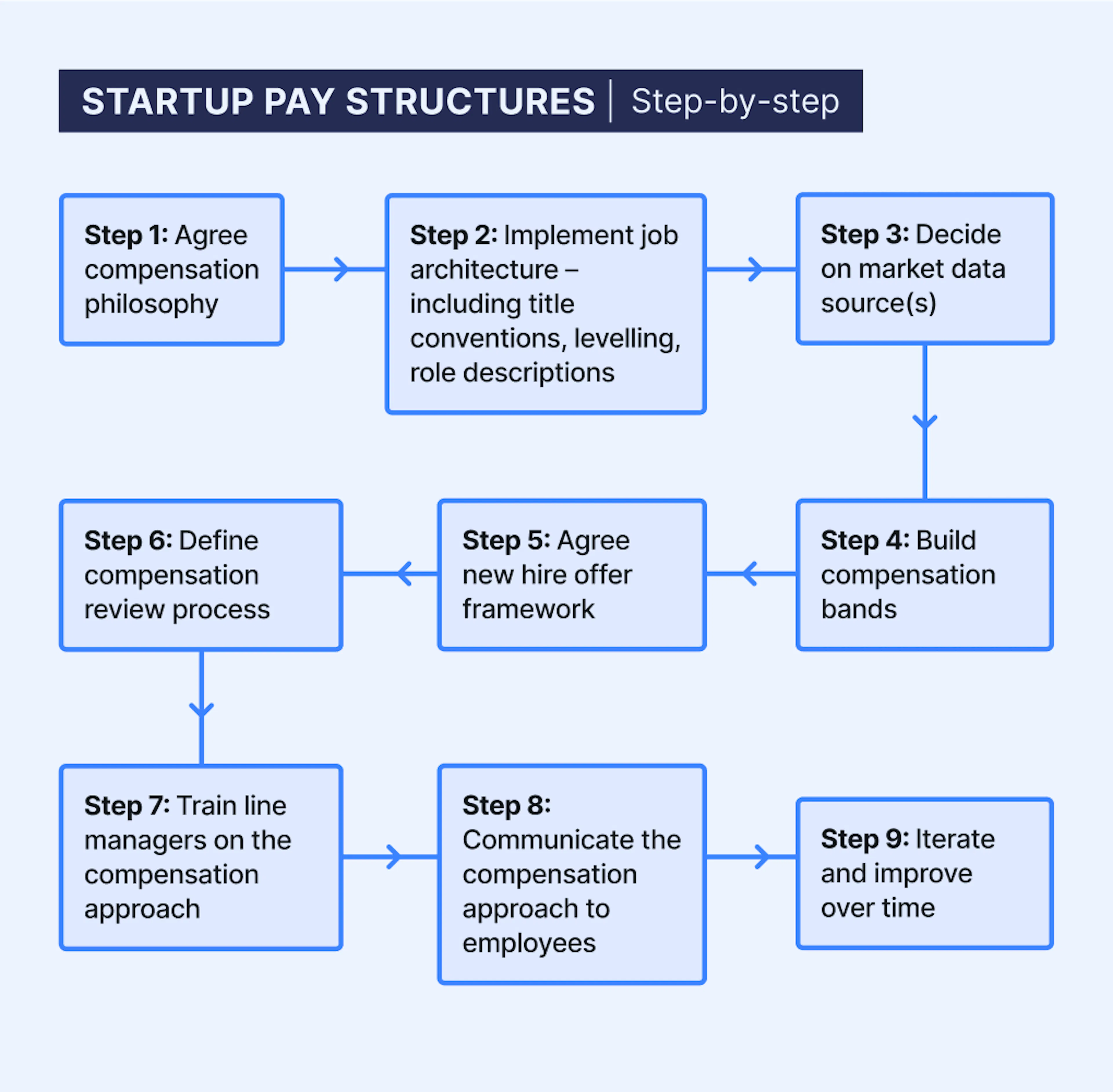 Startup compensation step by step