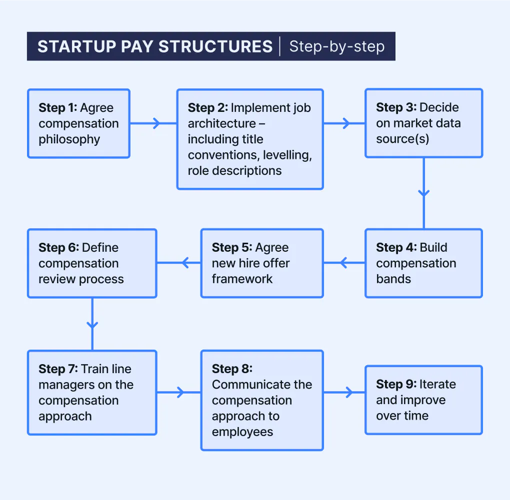 Startup compensation step by step