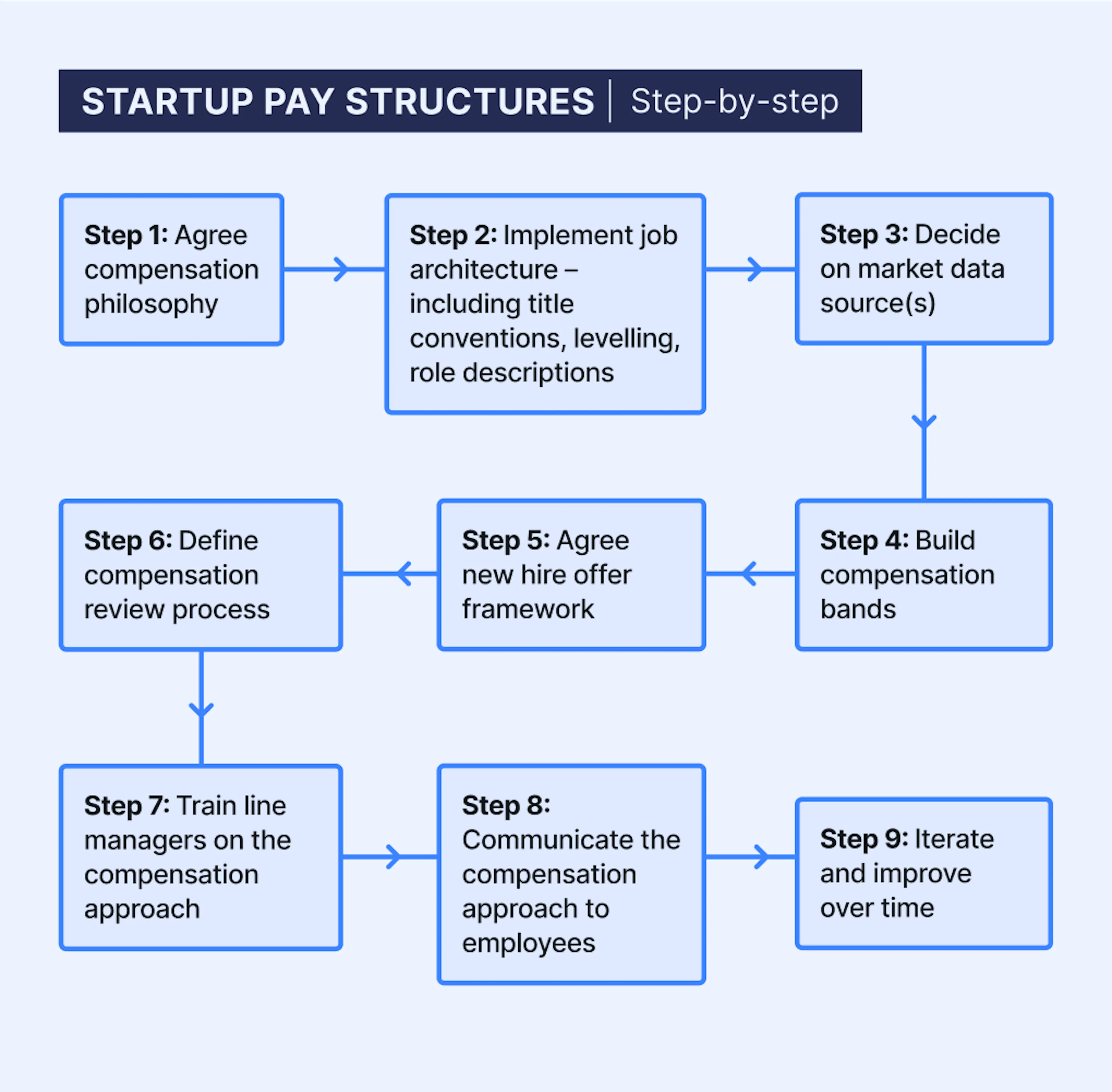 Startup compensation step by step