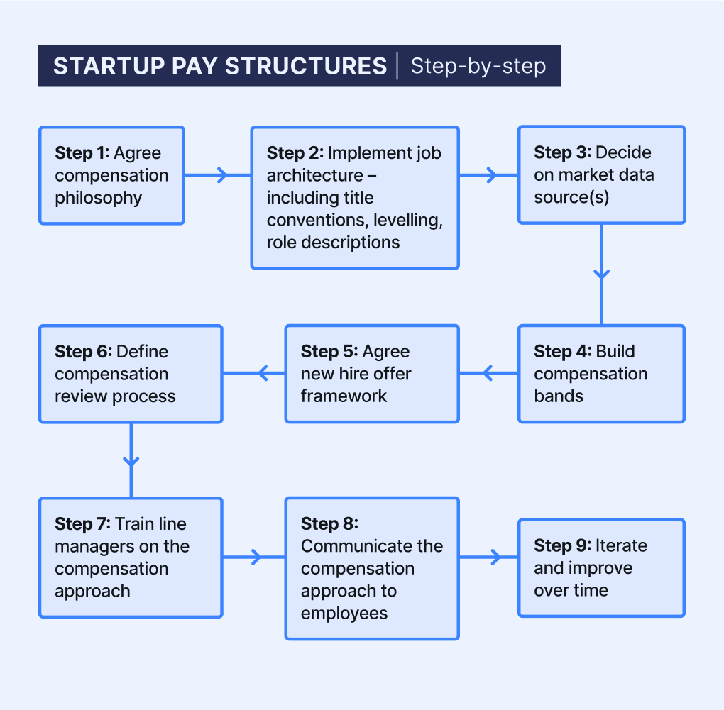 Startup compensation step by step