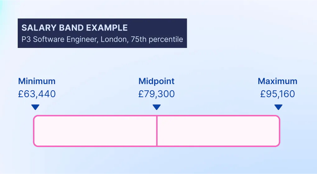 P3 Software Engineer salary range using Ravio's salary benchmarking data at the 75th percentile