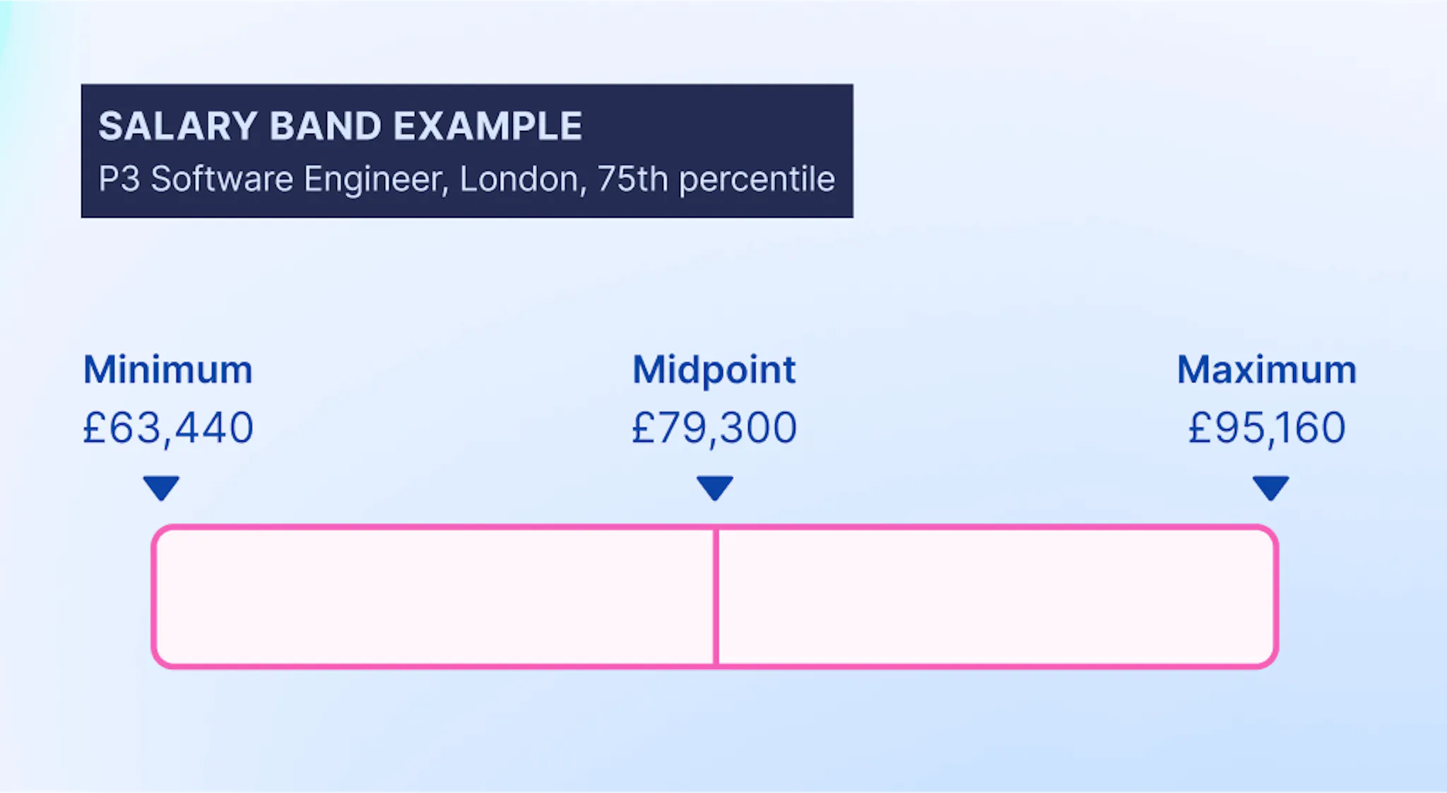 P3 Software Engineer salary range using Ravio's salary benchmarking data at the 75th percentile