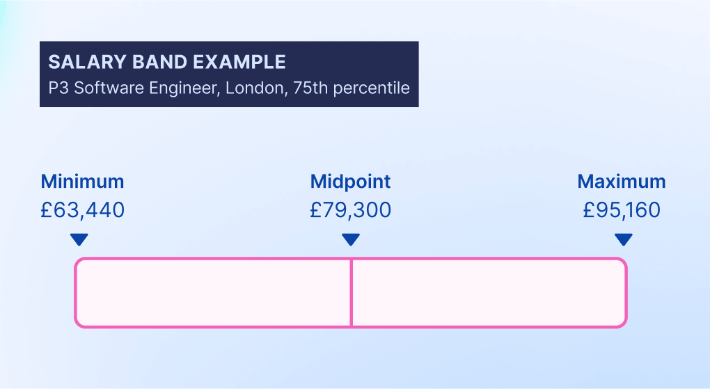 P3 Software Engineer salary range using Ravio's salary benchmarking data at the 75th percentile