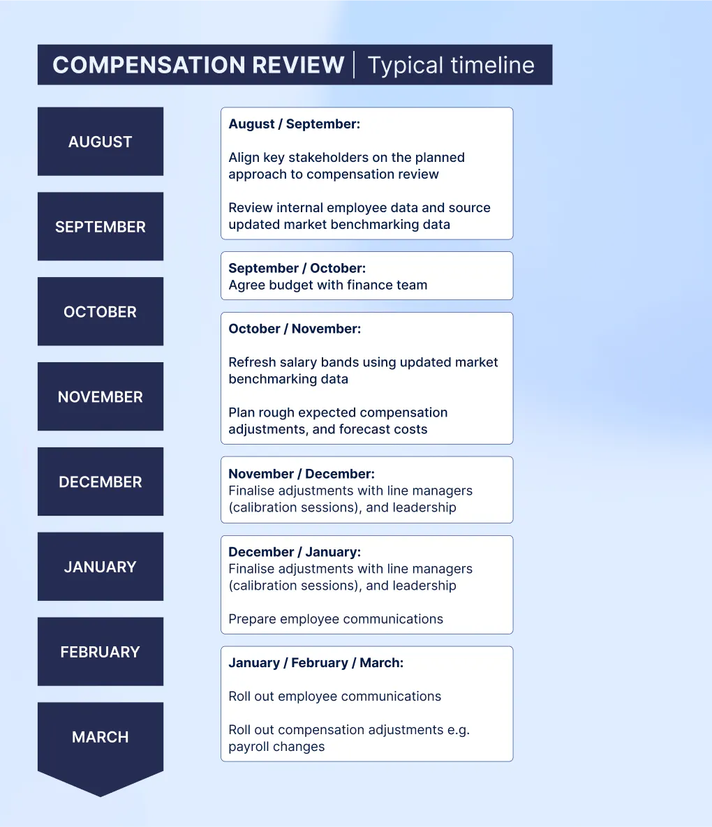 Compensation review timeline