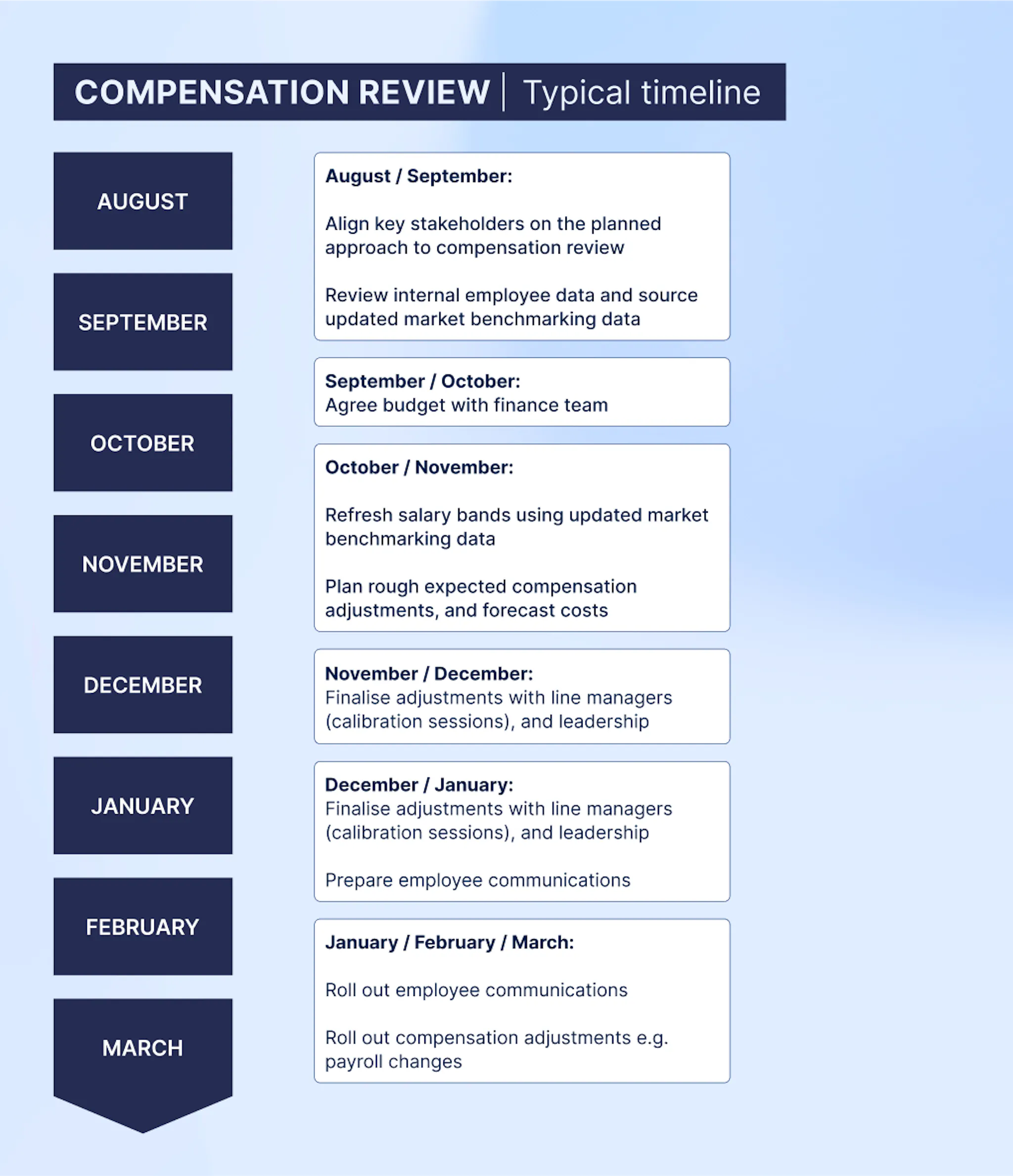 Compensation review timeline