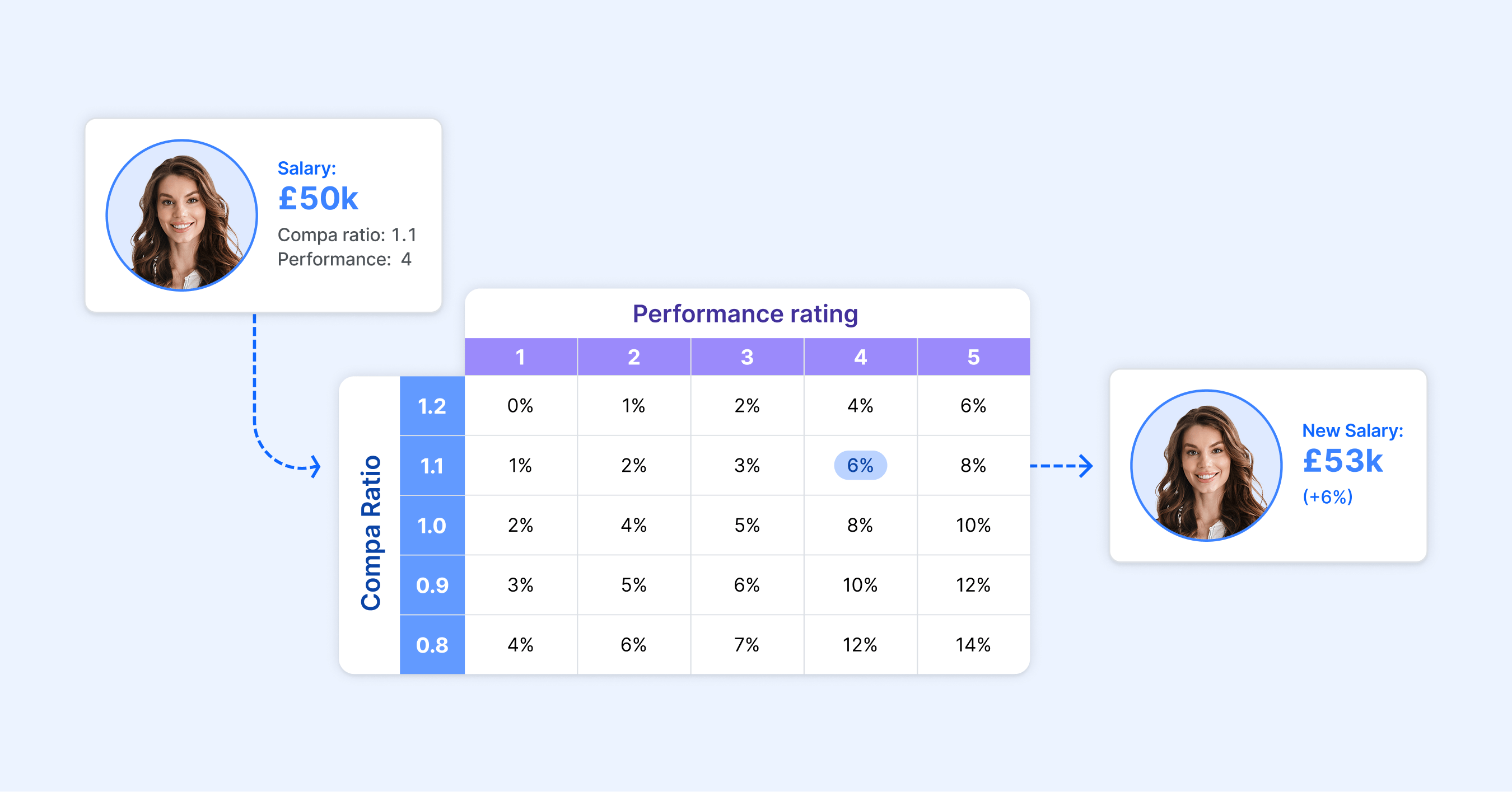 Merit matrix