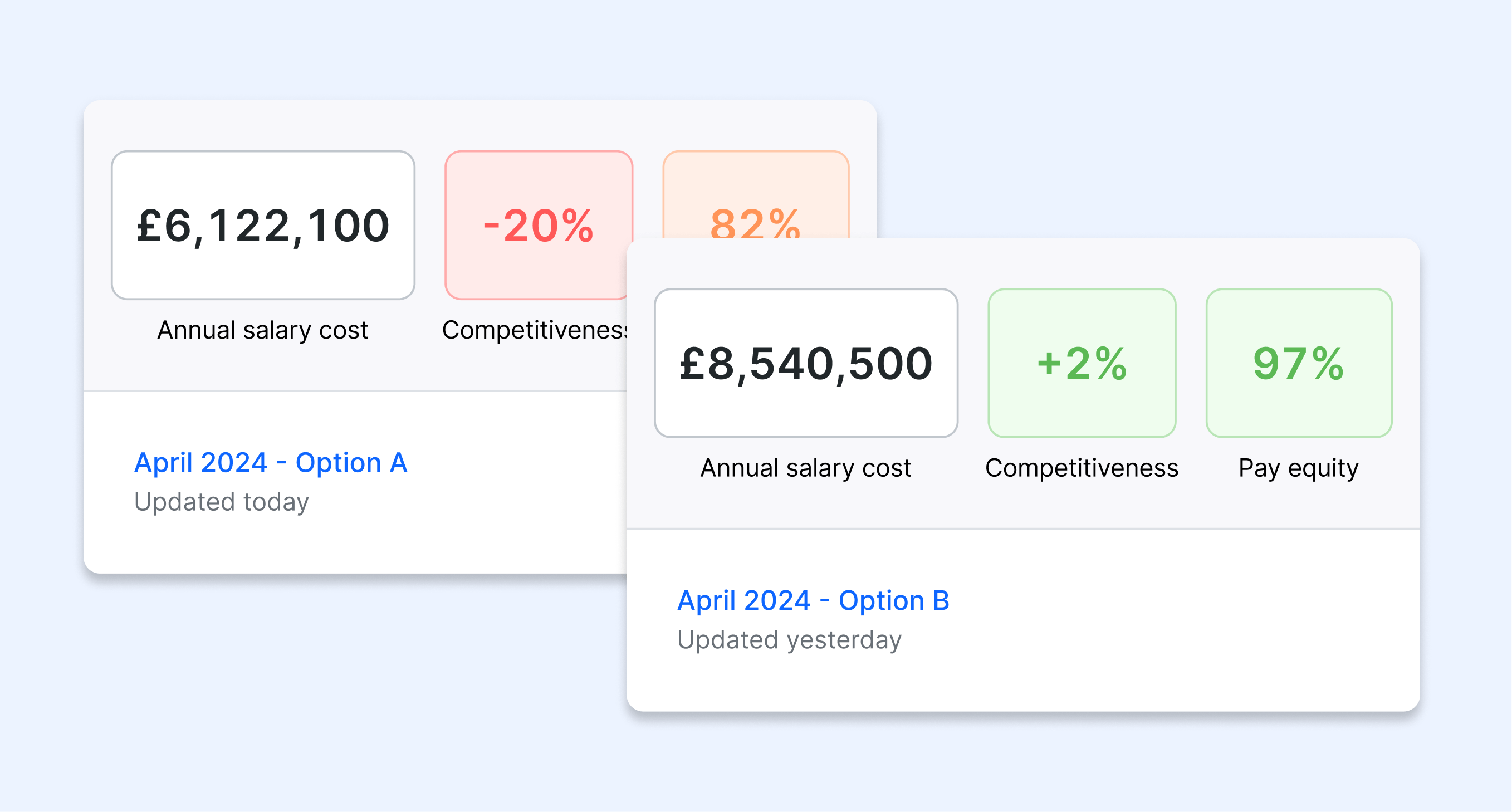 Budget scenario planning in Ravio's compensation review tool