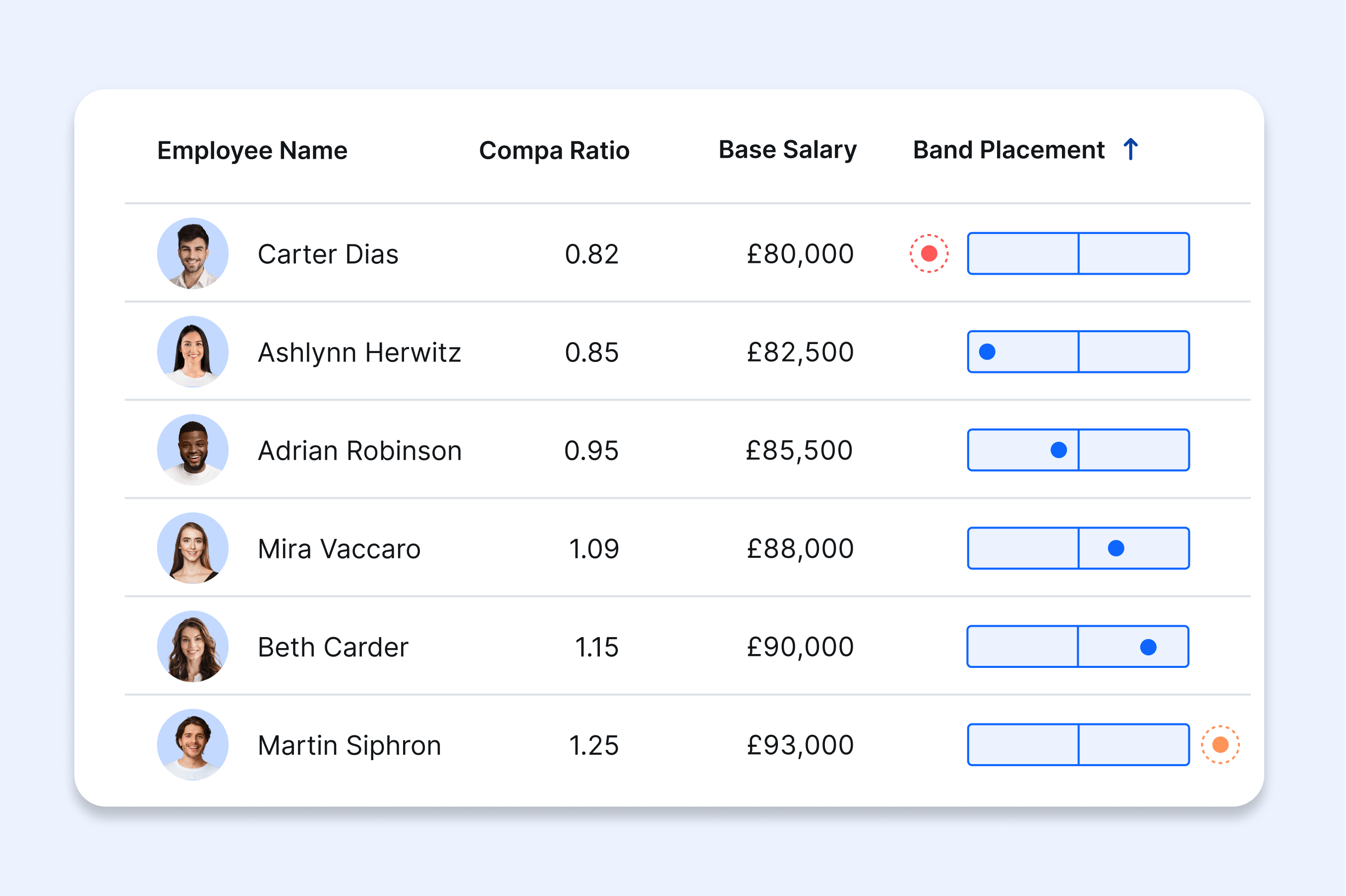 Salary band position and outliers viewed in Ravio's compensation management software