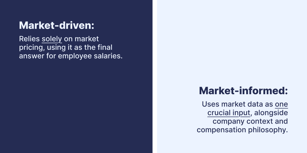 Market-driven: Relies solely on market pricing, using it as the final answer for employee salaries. Market-informed: Uses market data as one crucial input, alongside company context and compensation philosophy.