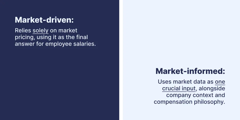 Market-driven: Relies solely on market pricing, using it as the final answer for employee salaries. Market-informed: Uses market data as one crucial input, alongside company context and compensation philosophy.