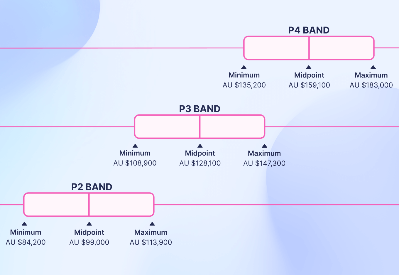 Software Engineer salary band examples per job level – based on Australia salary benchmarking data