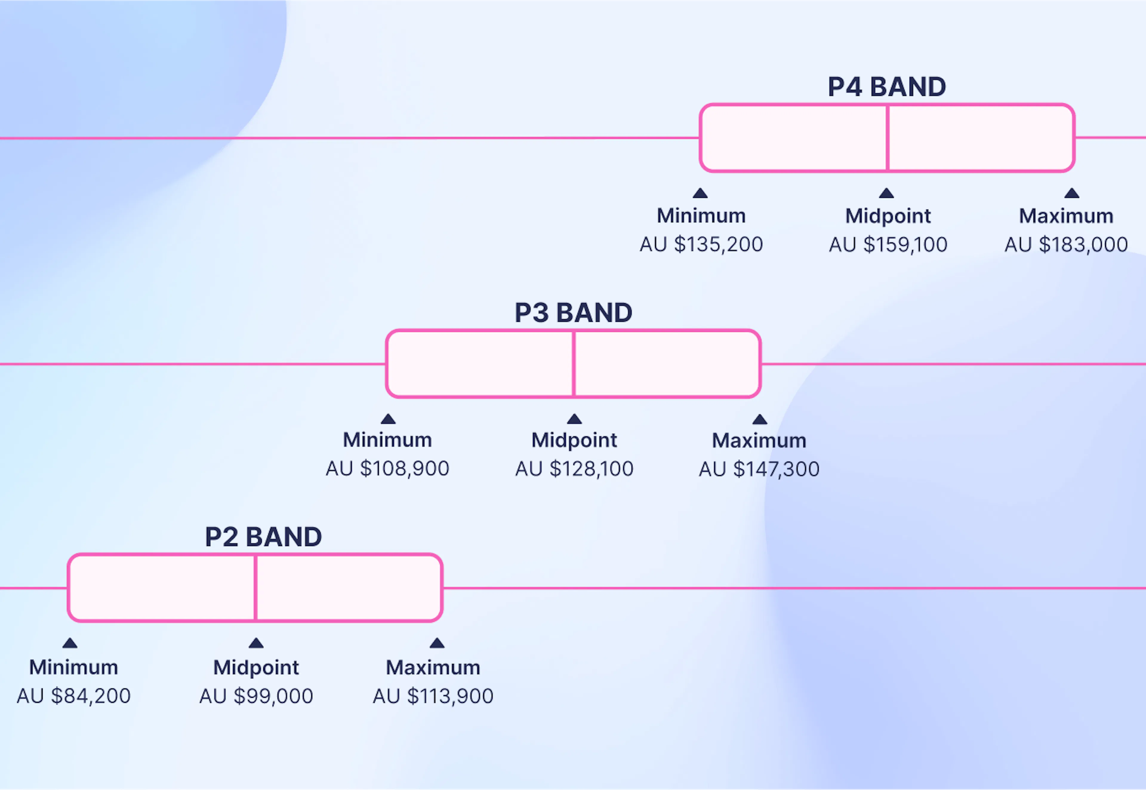 Software Engineer salary band examples per job level – based on Australia salary benchmarking data