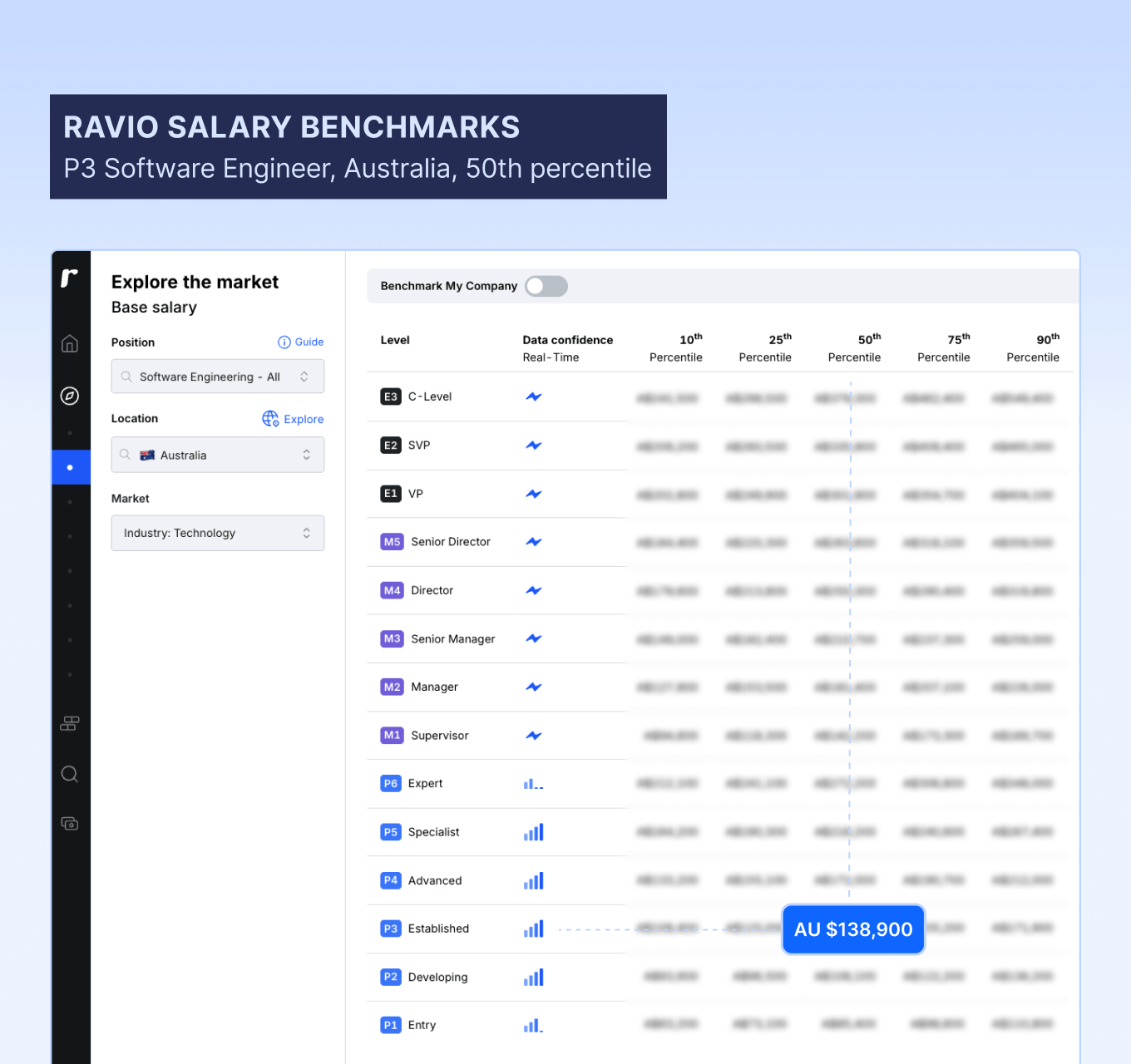 Ravio salary benchmarks: P3 Software Engineer, Australia, 50th percentile
