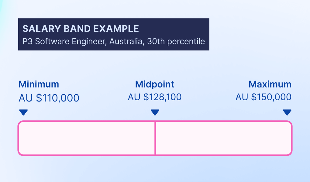 Salary range: Australia P3 Software engineer at 30th percentile