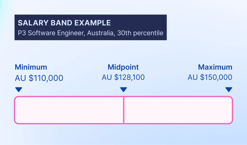 Salary range: Australia P3 Software engineer at 30th percentile