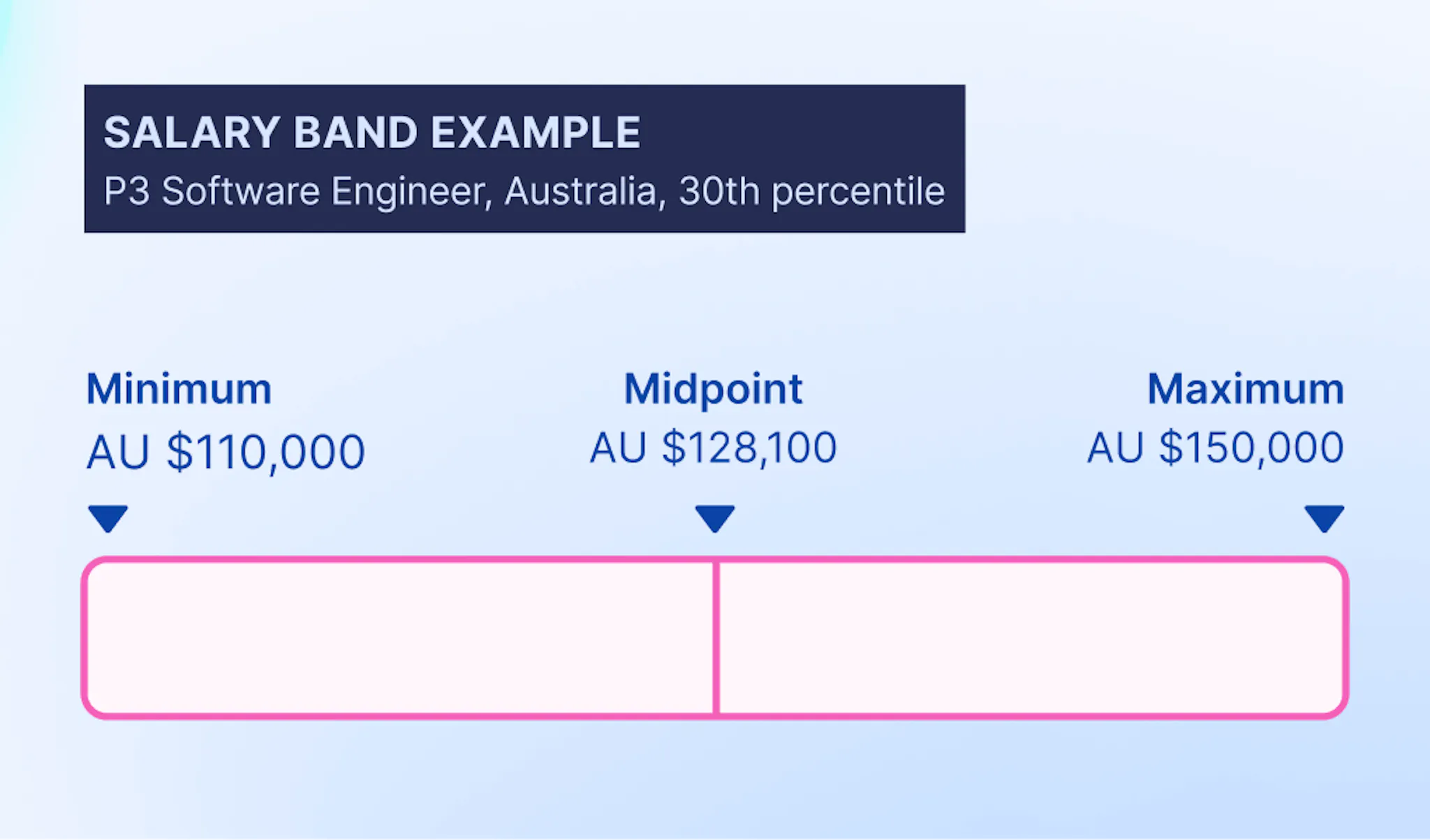 Salary range: Australia P3 Software engineer at 30th percentile