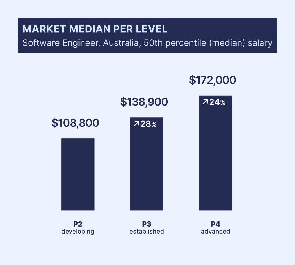 Market median salary: Software Engineer in Australia at P2, P3, P4 job levels