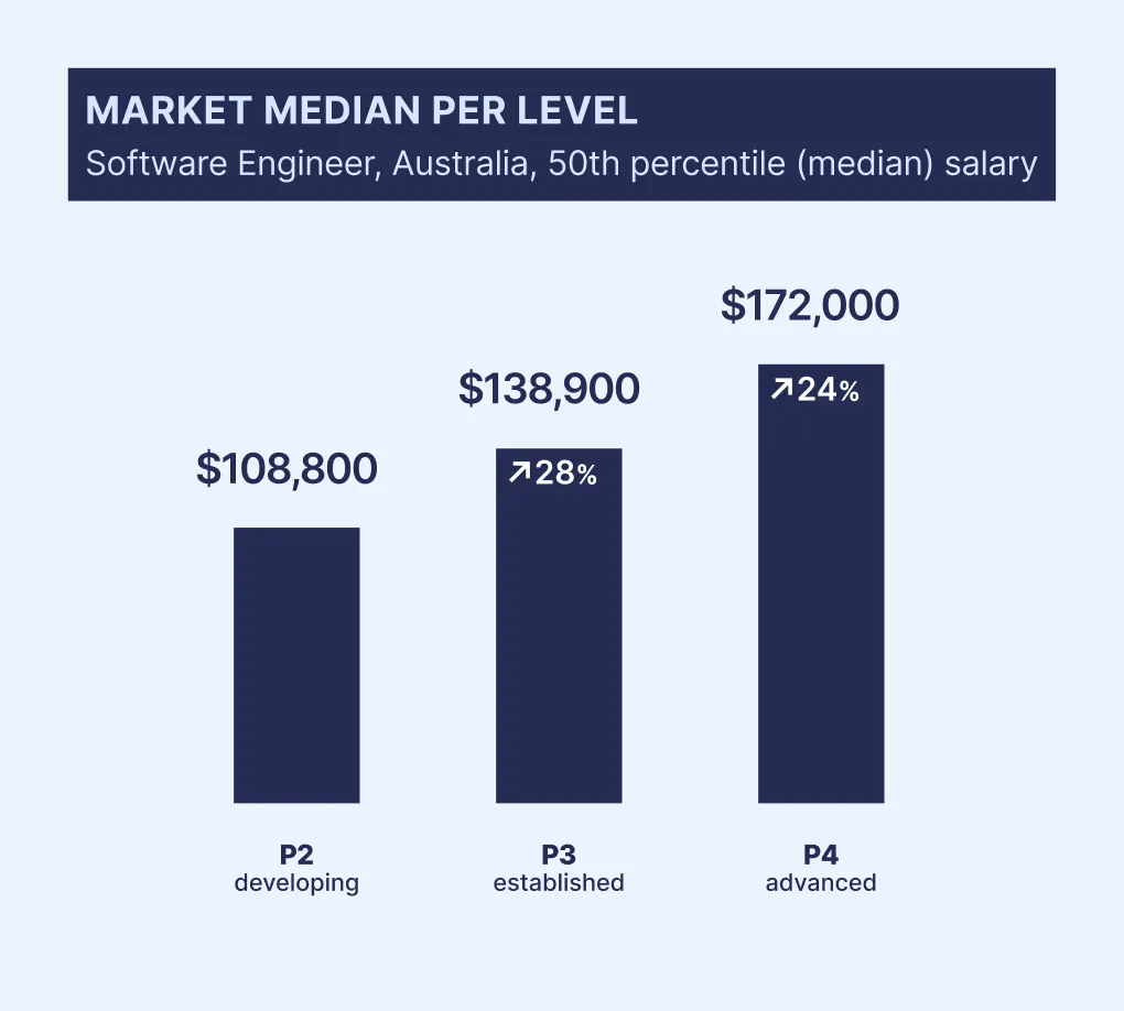 Market median salary: Software Engineer in Australia at P2, P3, P4 job levels