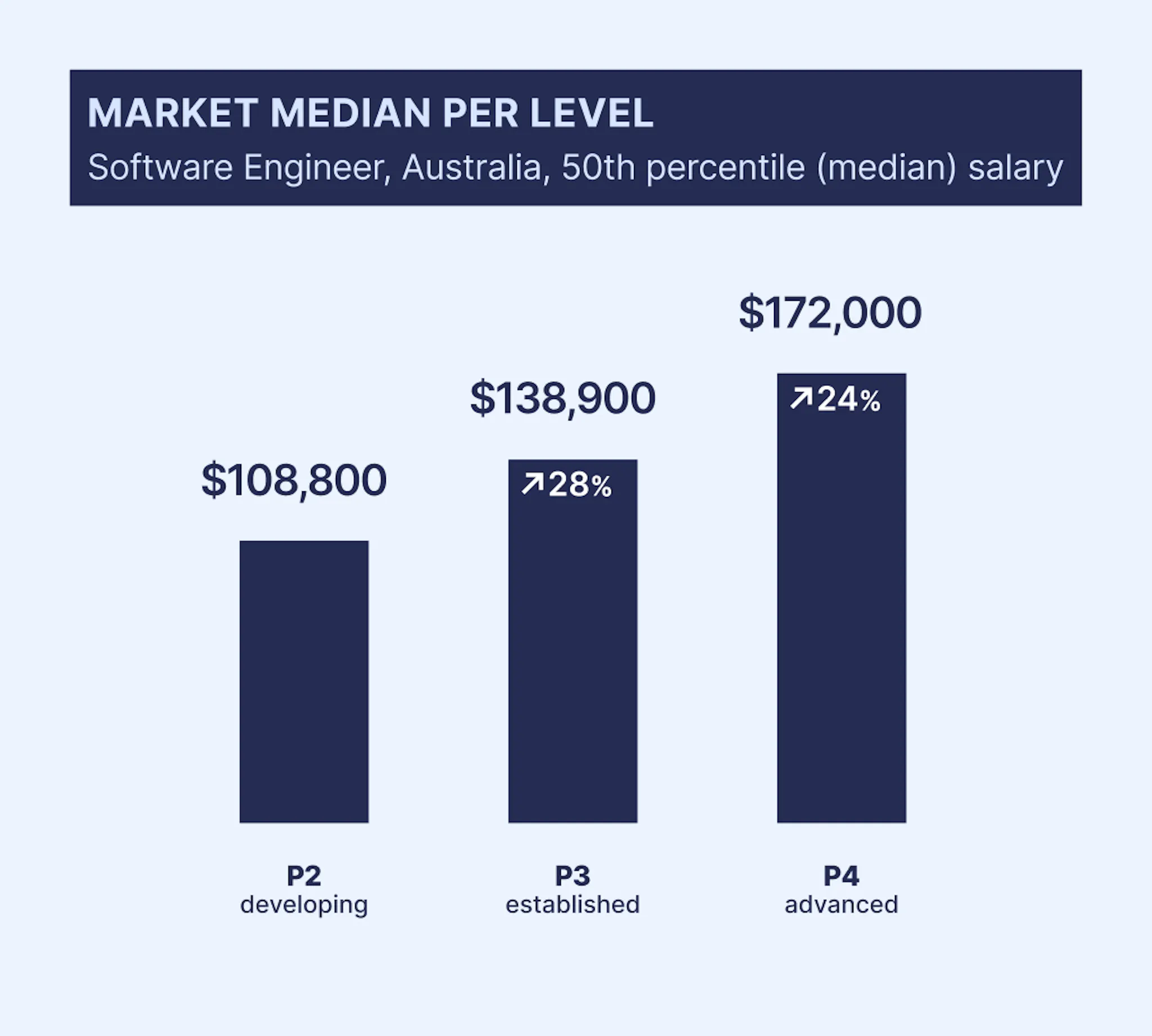 Market median salary: Software Engineer in Australia at P2, P3, P4 job levels