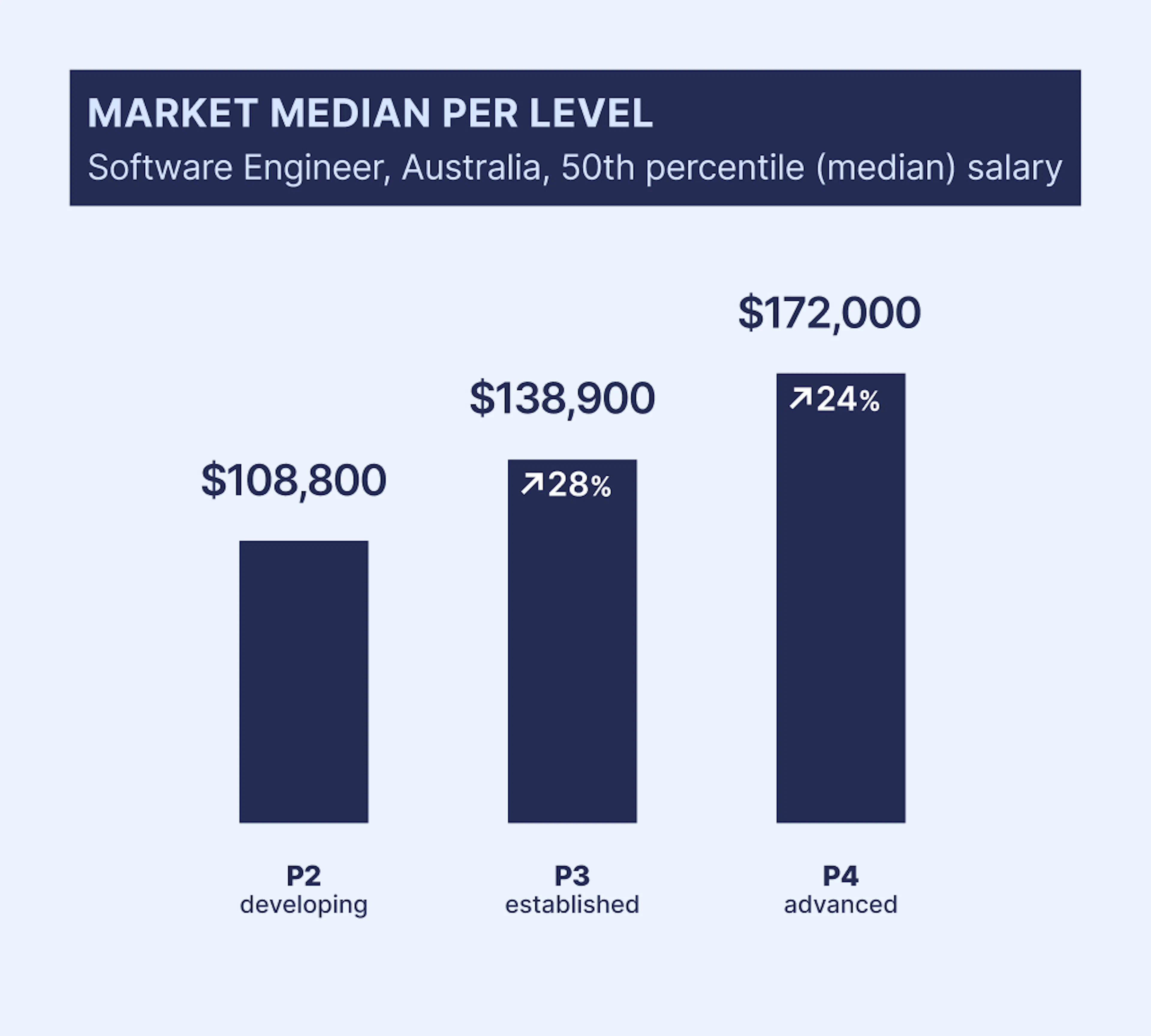 Market median salary: Software Engineer in Australia at P2, P3, P4 job levels