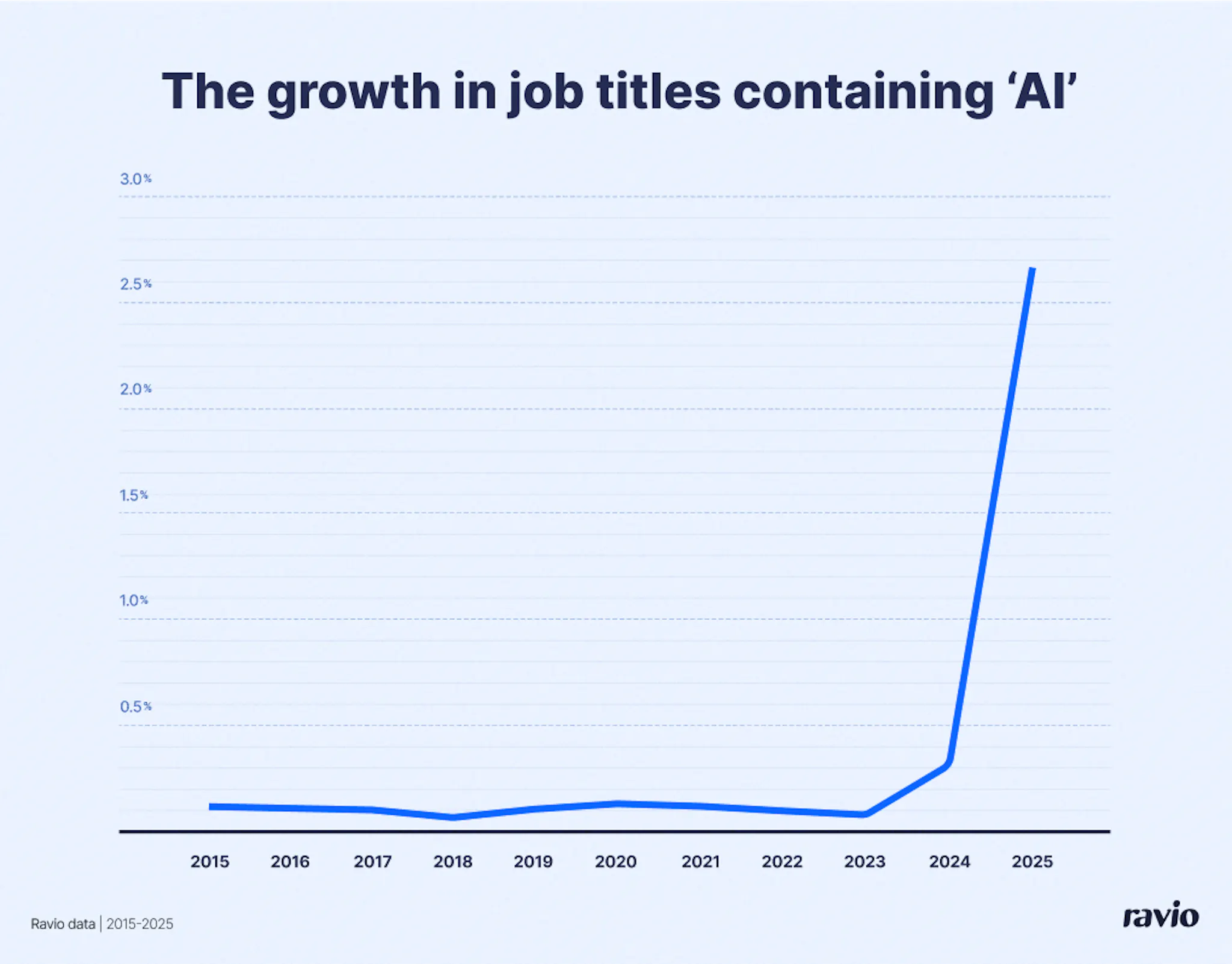 AI job titles have increased by 278% between 2024 and early 2025