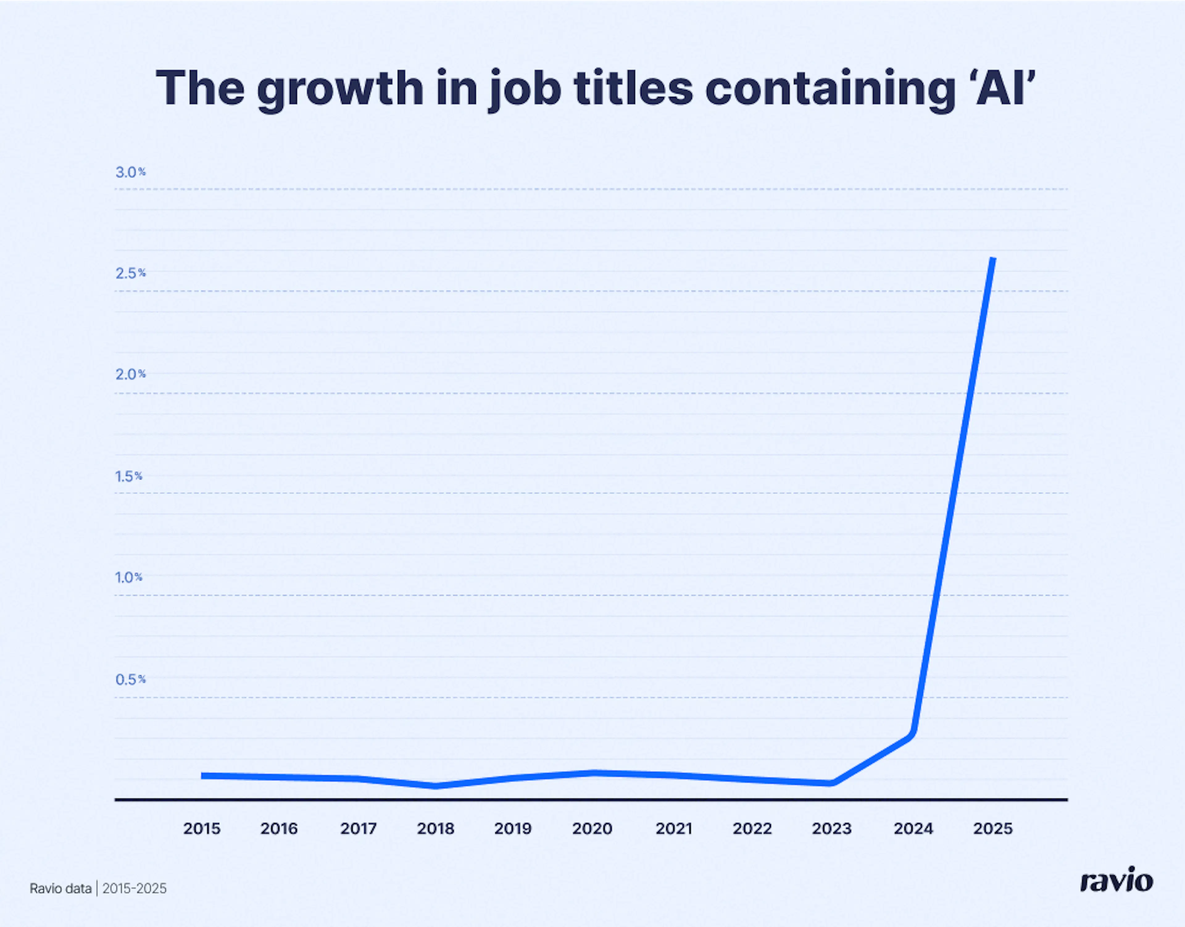 AI job titles have increased by 278% between 2024 and early 2025