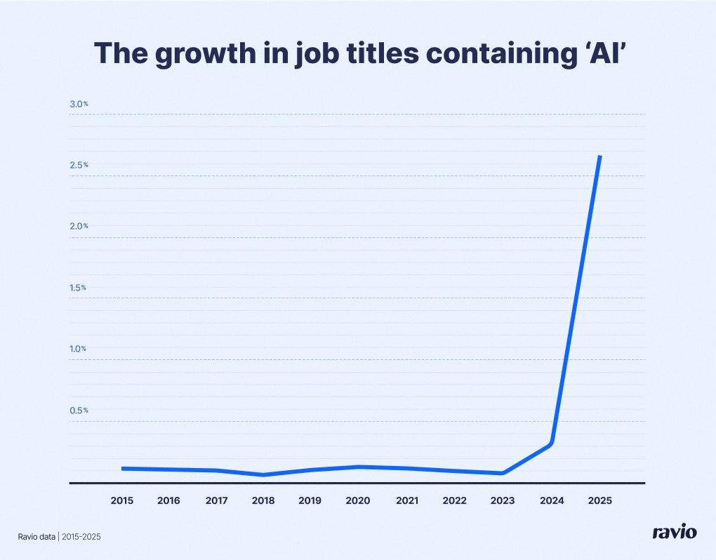 AI job titles have increased by 278% between 2024 and early 2025