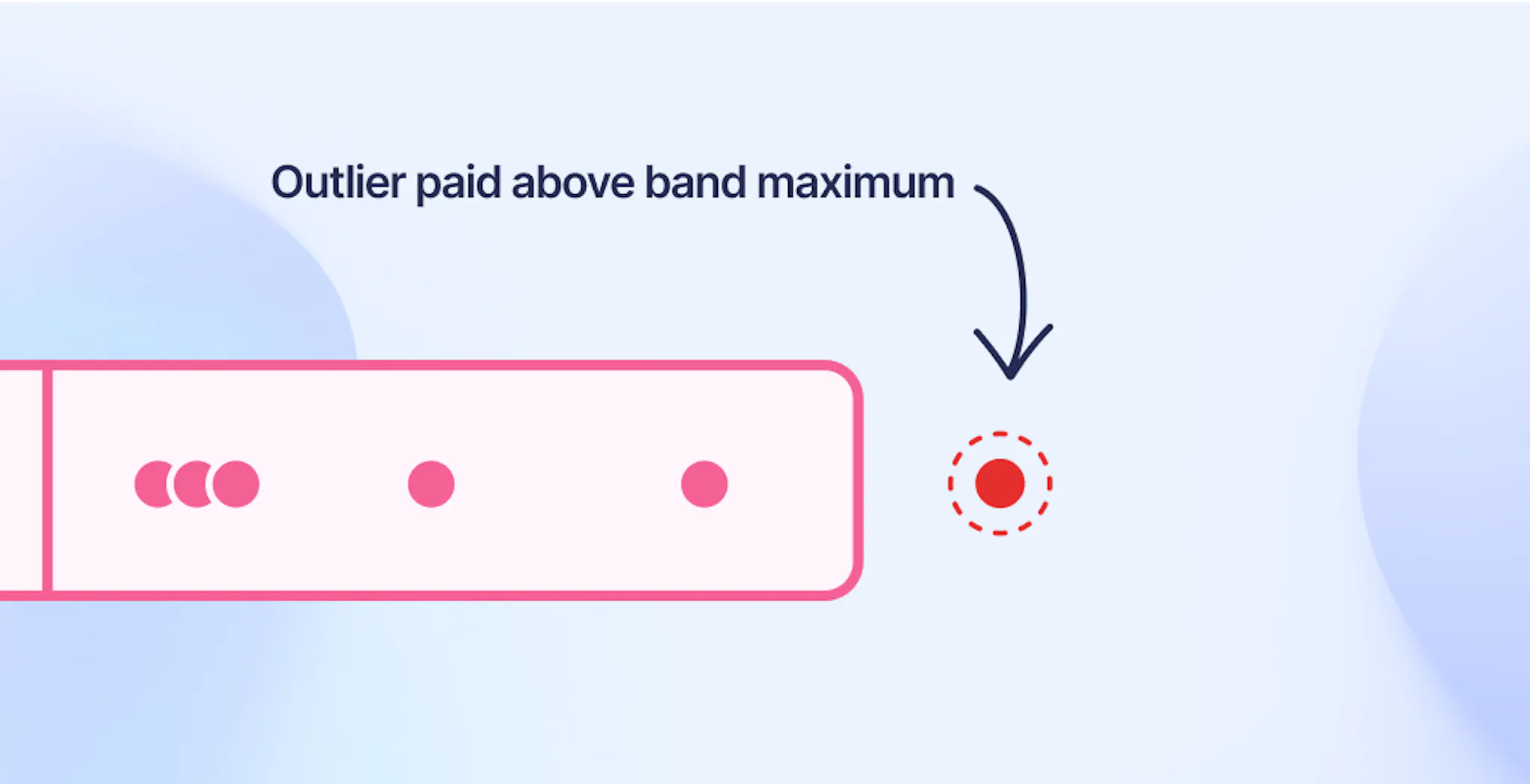 outlier paid above salary band maximum