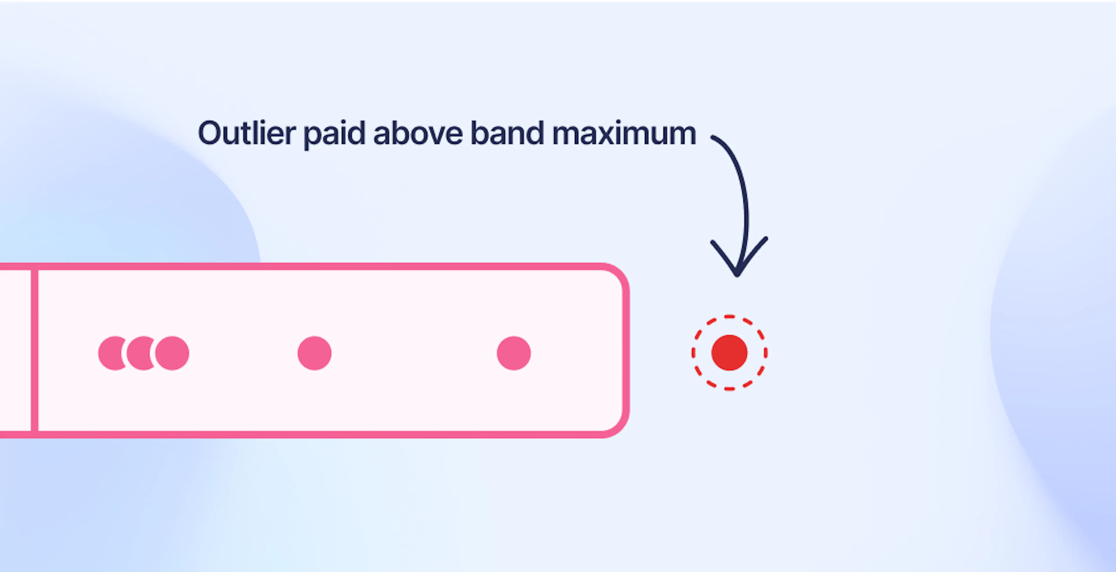 outlier paid above salary band maximum