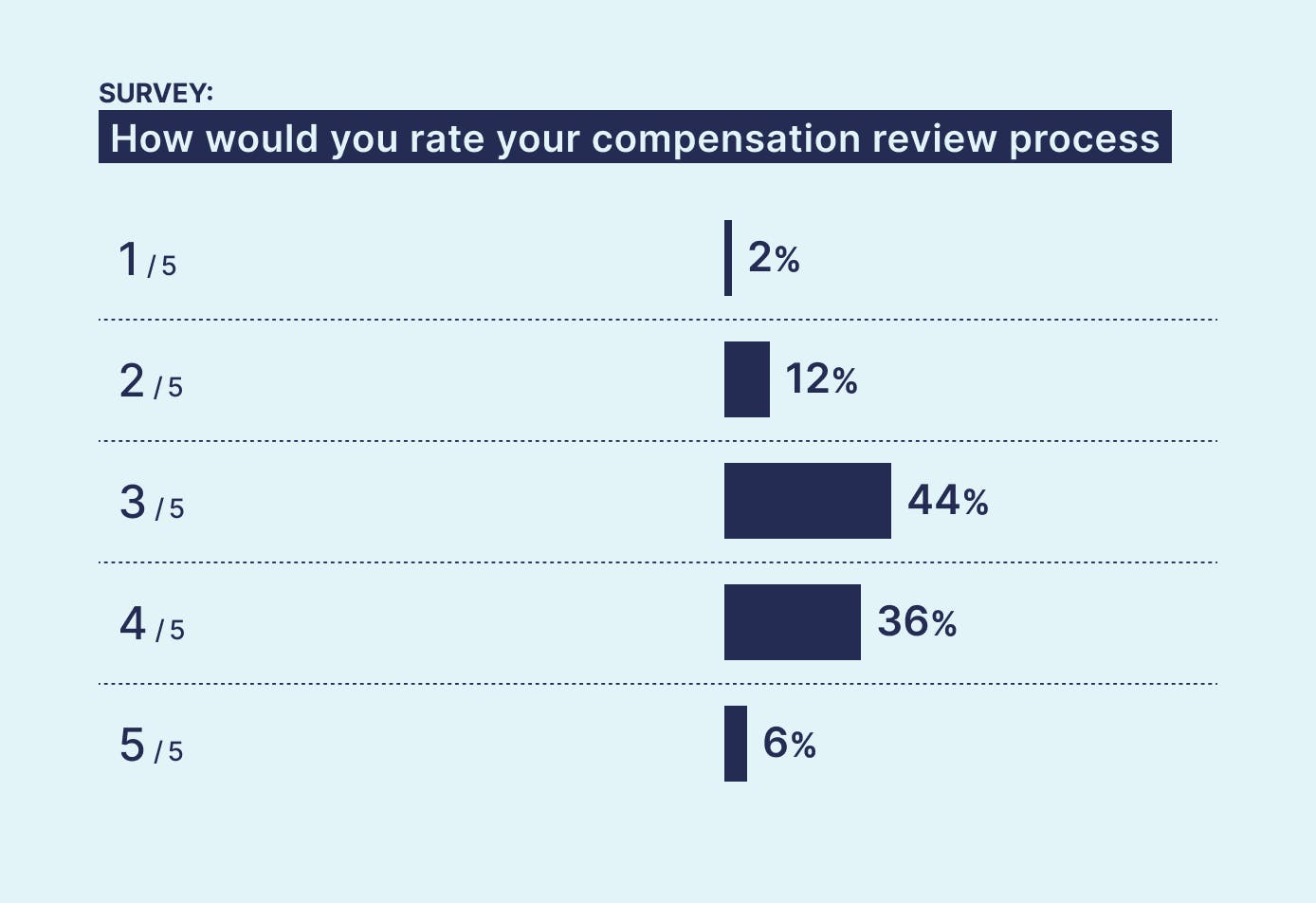 How would you rate your compensation review process out of 5?