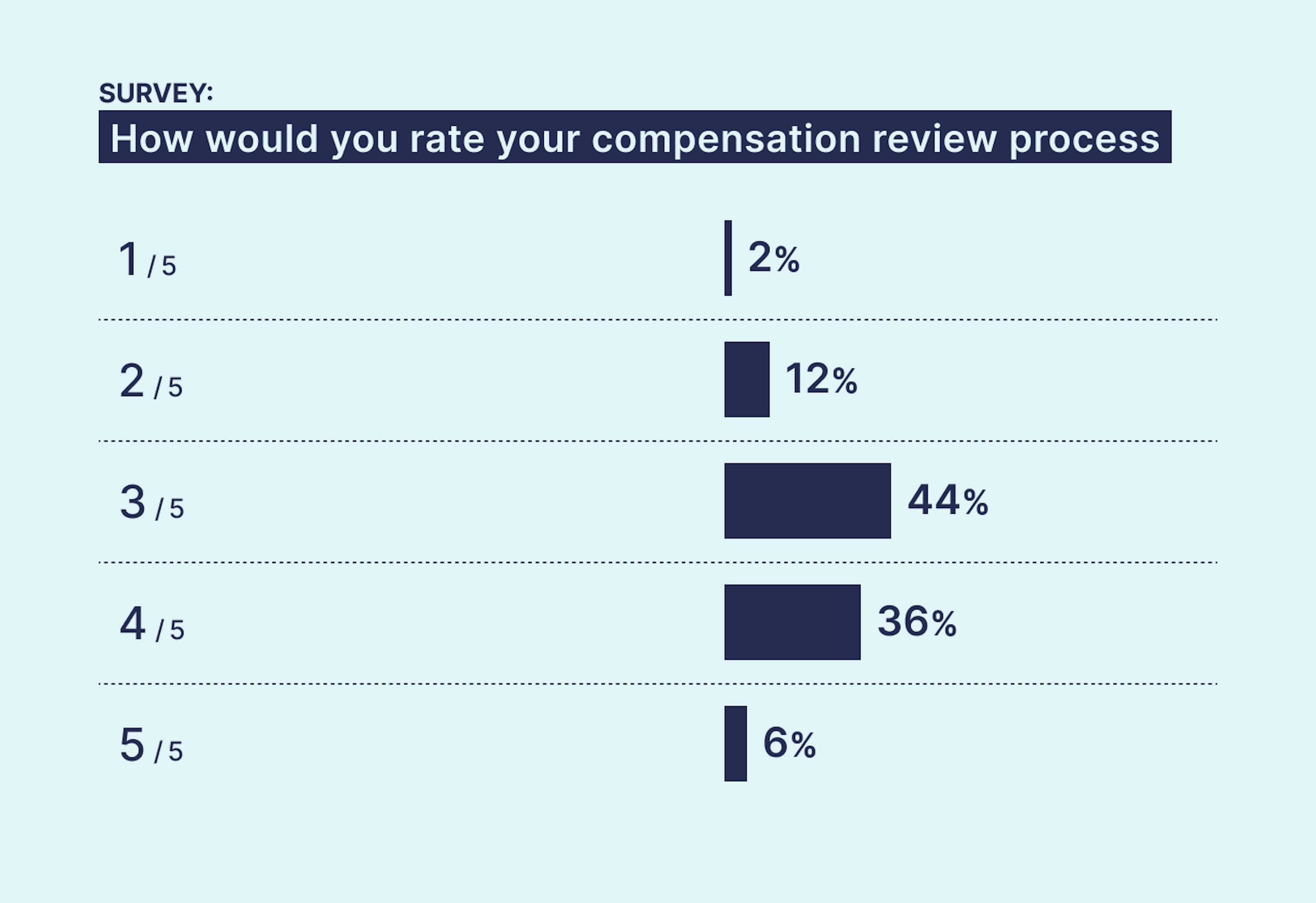 How would you rate your compensation review process out of 5? 