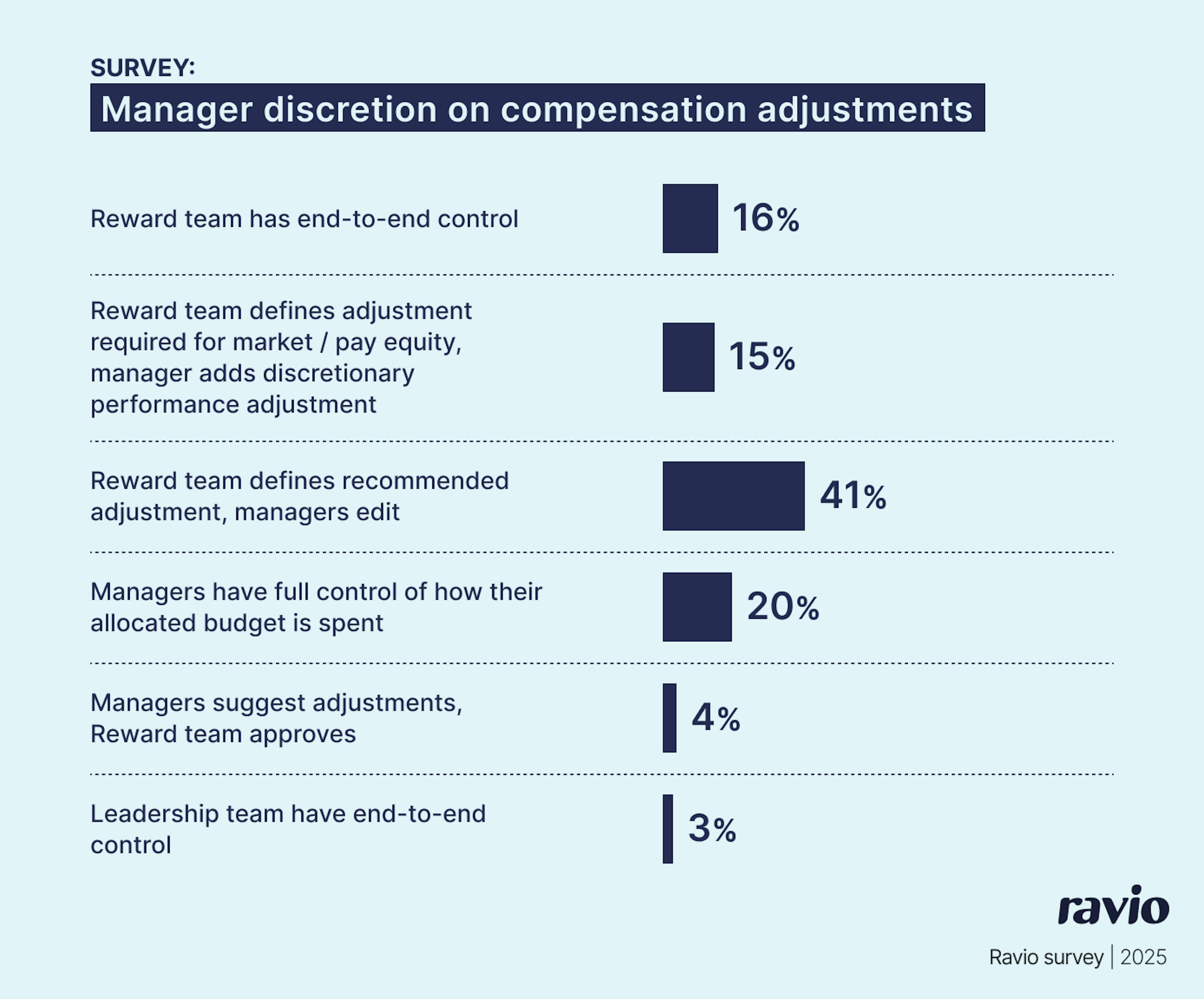 How much line manager discretion do companies typically give line managers on salary reviews?
