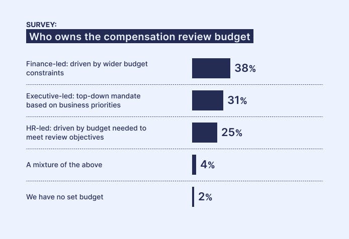 Ravio pay review report: Which team typically owns the compensation budget?