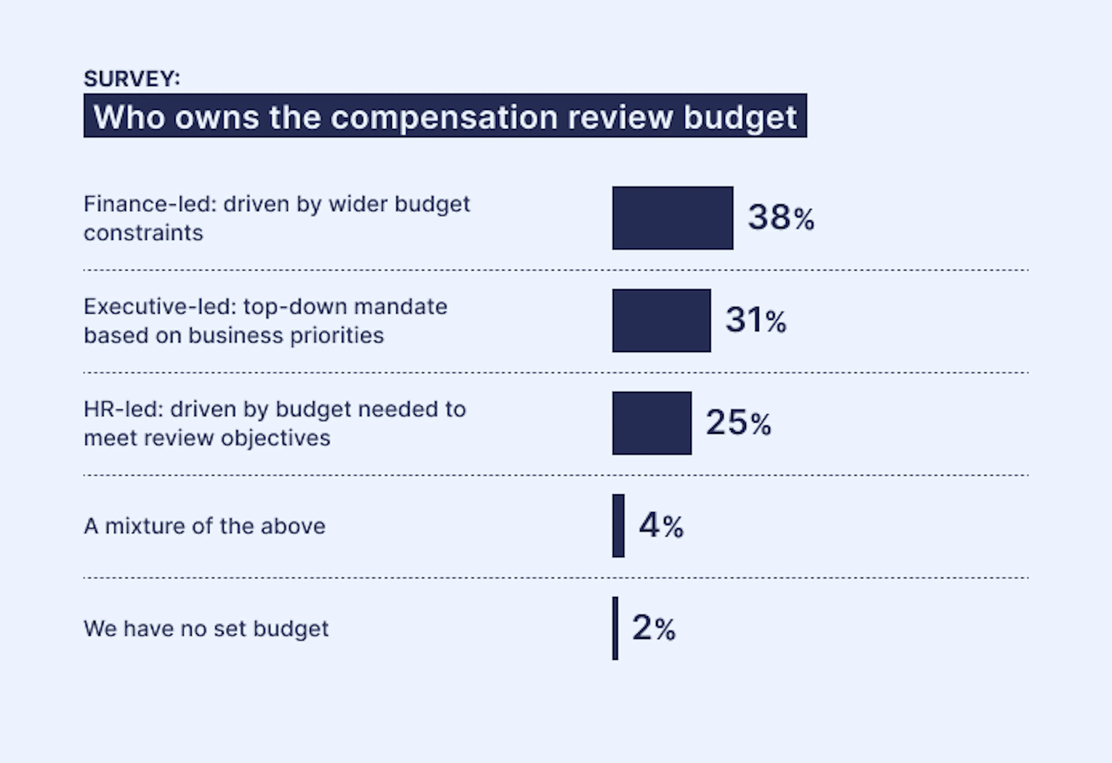 Ravio pay review report: Which team typically owns the compensation budget?