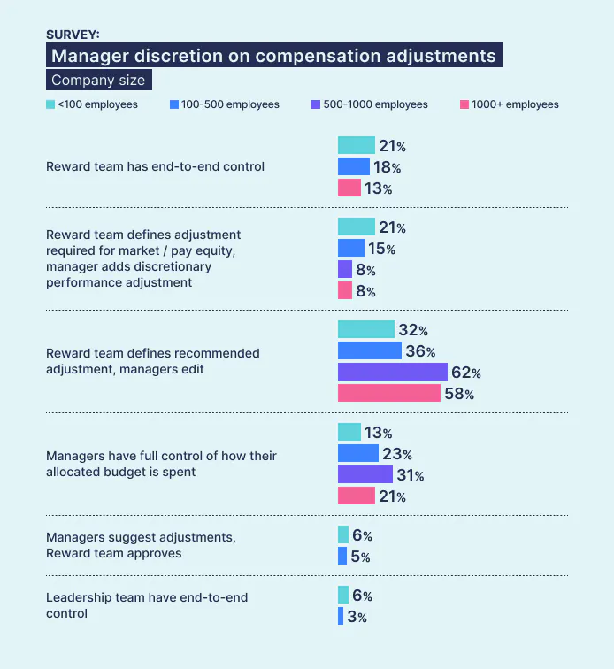 Ravio pay review report: How much discretion do line managers typically have on salary increases for their direct report – per company size