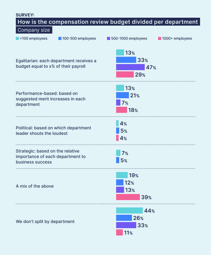 Ravio pay review report: How do companies typically split compensation budgets across departments - per company size