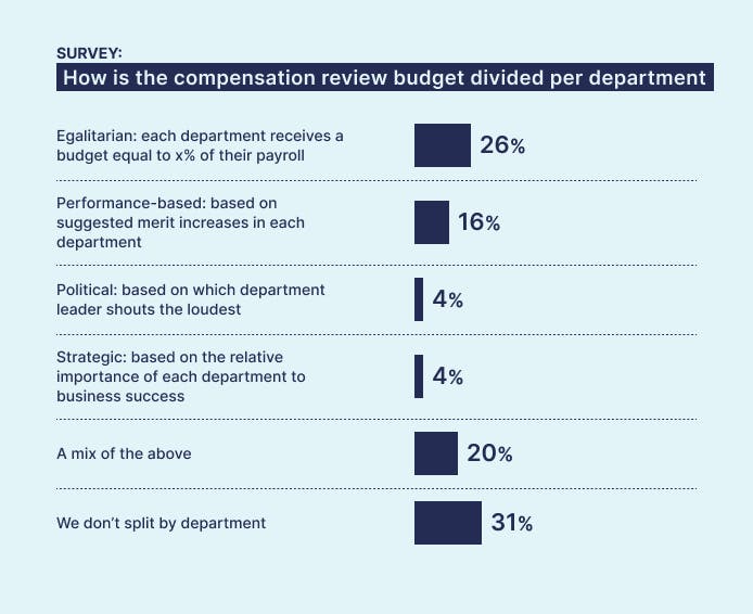 Ravio pay review report: How do companies typically split compensation budgets across departments 