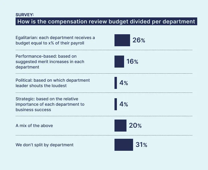Ravio pay review report: How do companies typically split compensation budgets across departments