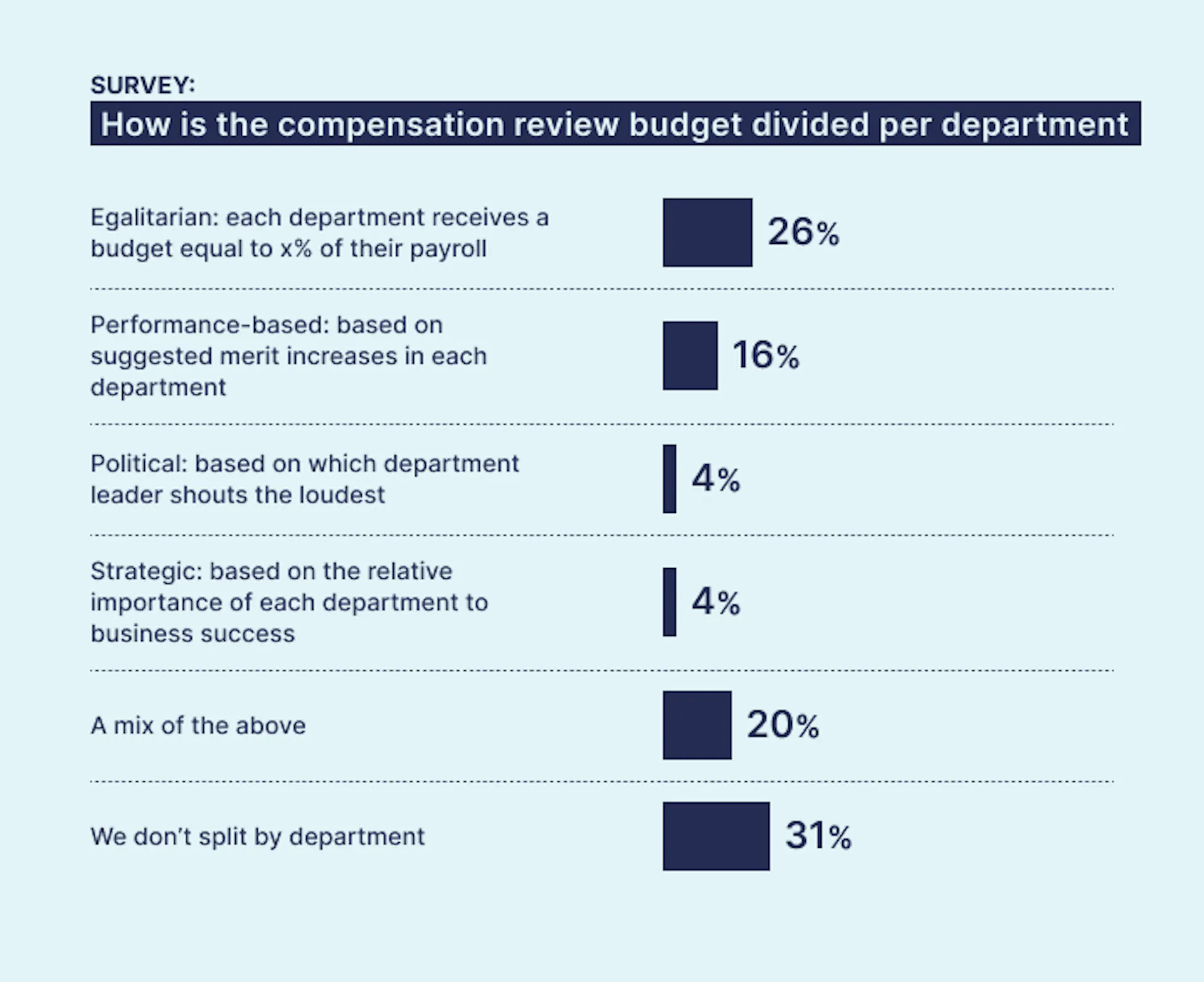 Ravio pay review report: How do companies typically split compensation budgets across departments 